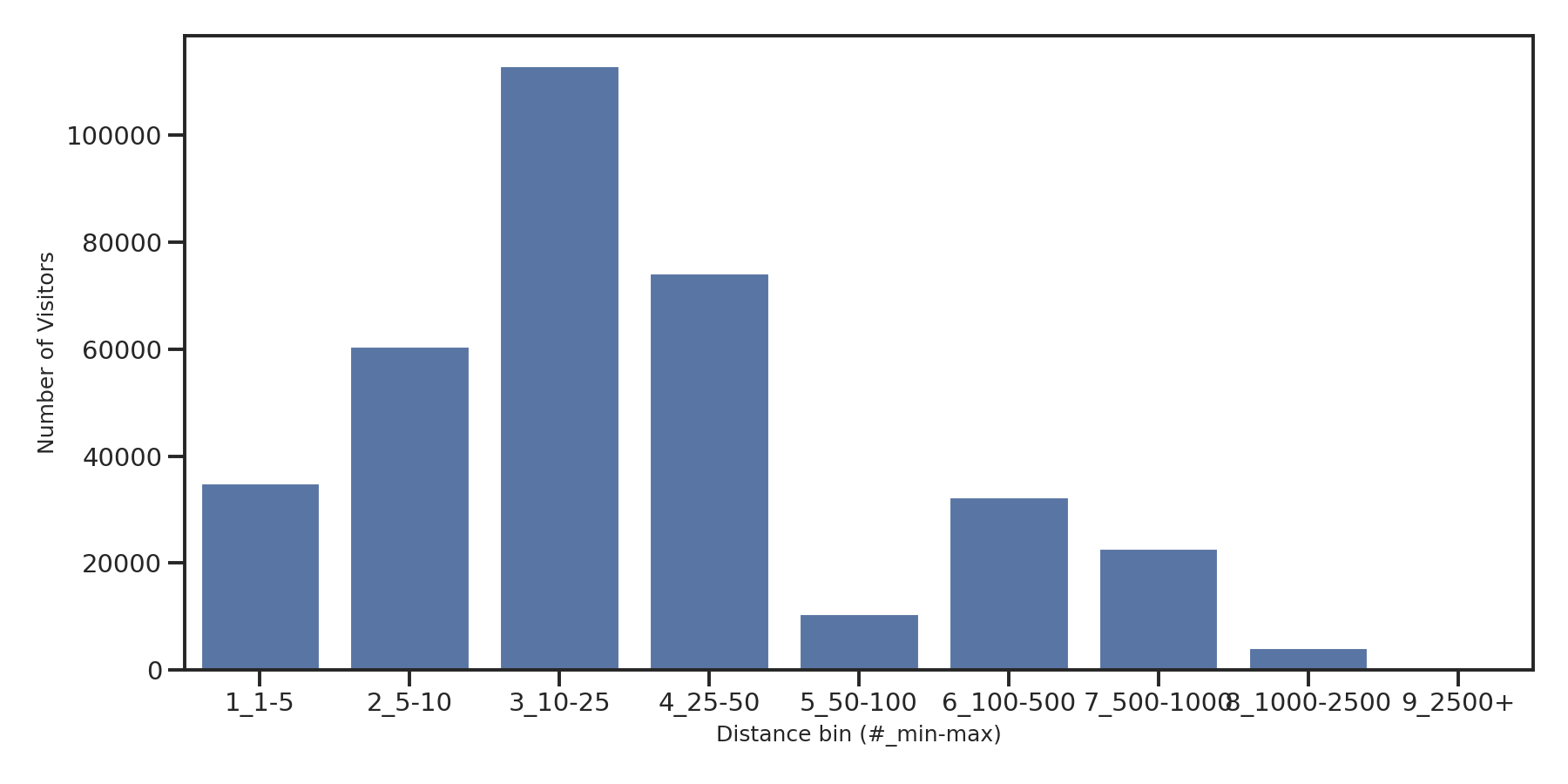 Ferries Device home to place distance weighted device visits