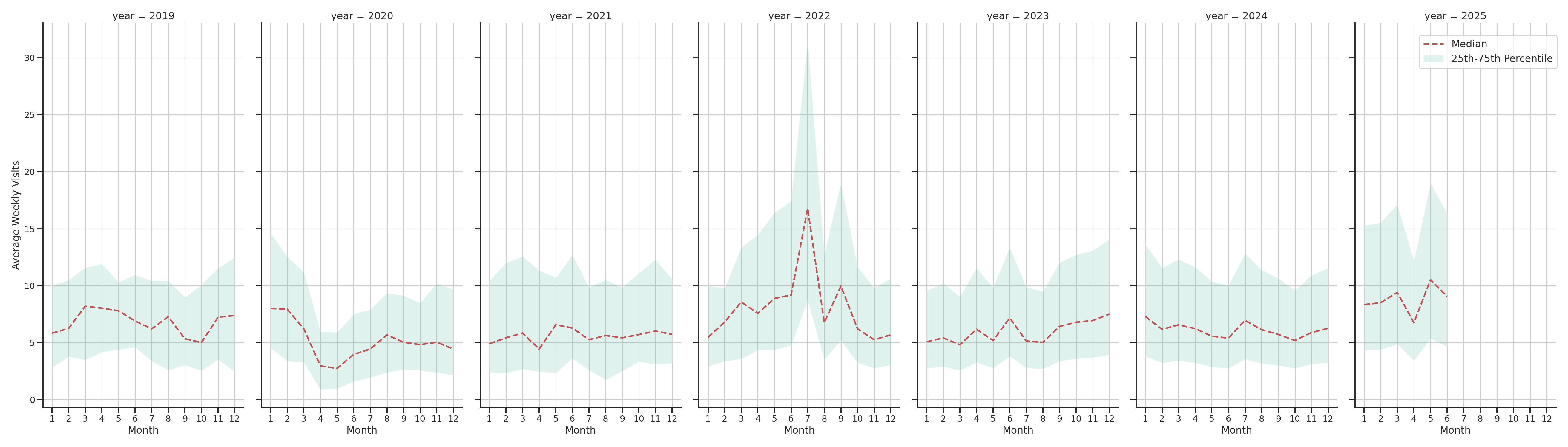 Fire Departments Weekly visits, measured vs. first party data\label{trends}