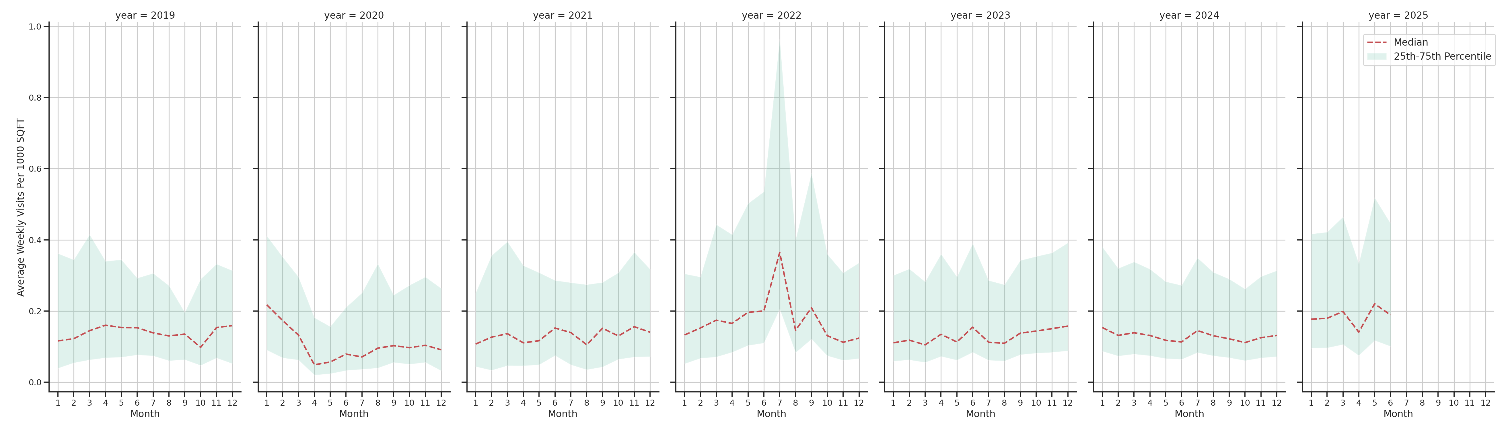 Fire Departments Standalone Weekly Visits per 1000 SQFT, measured vs. first party data