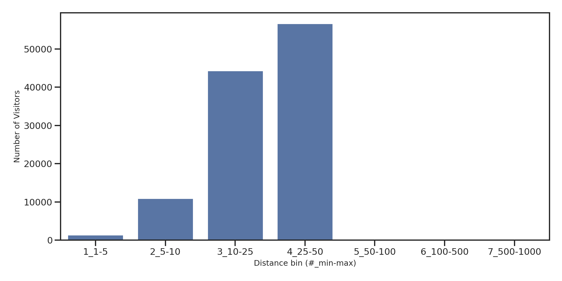 Fire Departments Device home to place distance weighted device visits