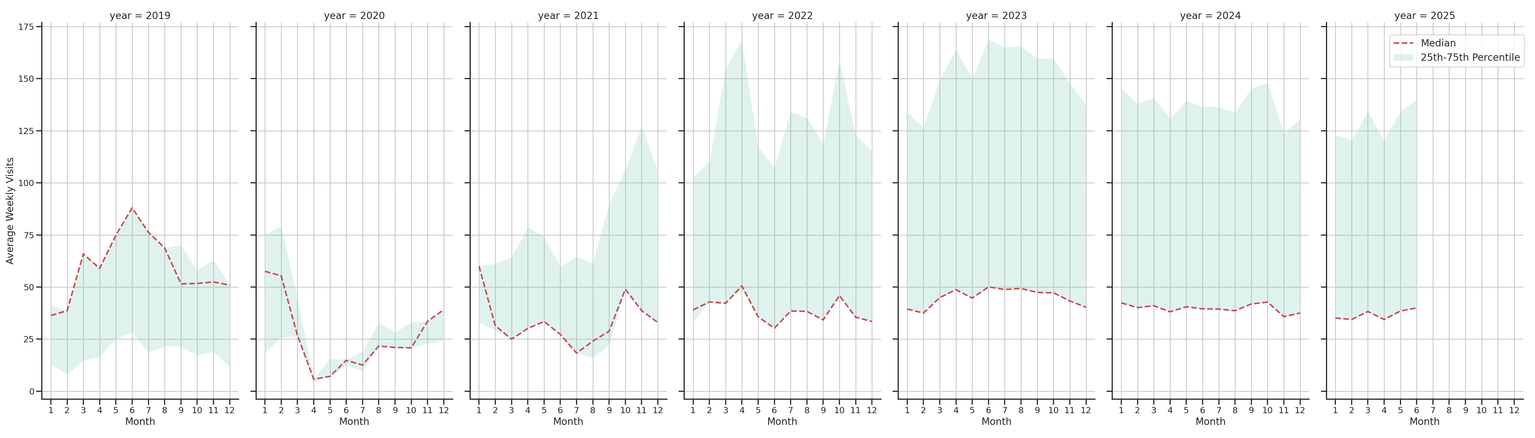 Food Courts Weekly visits, measured vs. first party data\label{trends}