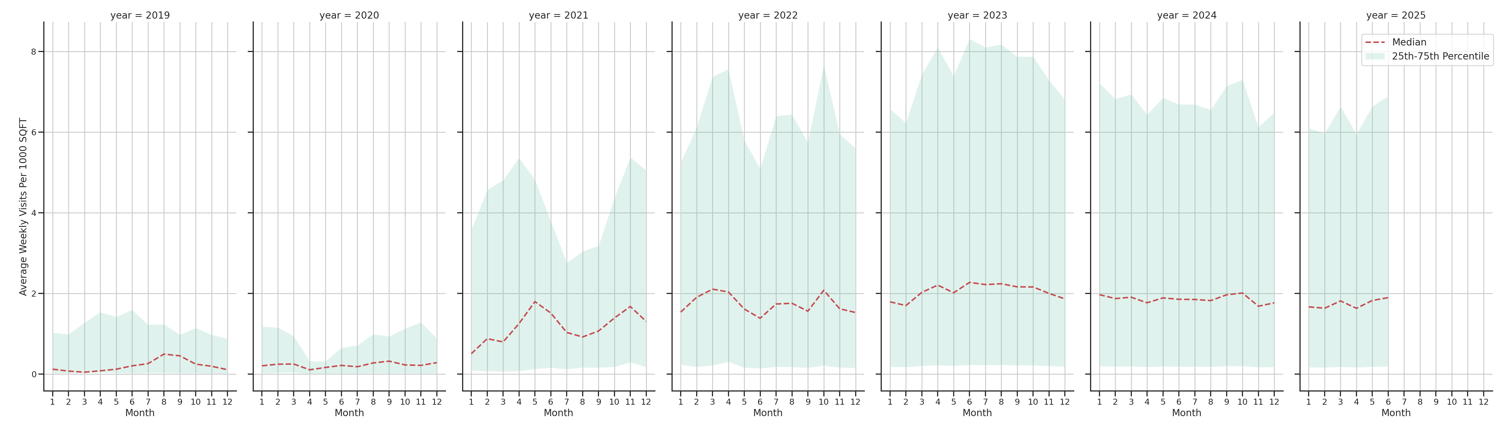 Food Courts Standalone Weekly Visits per 1000 SQFT, measured vs. first party data