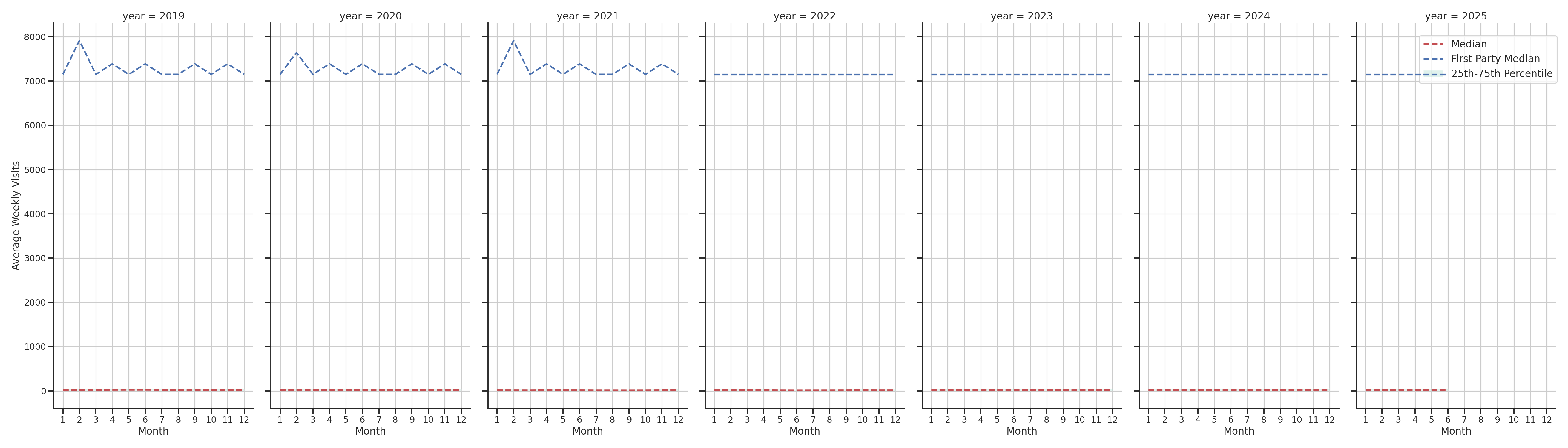 Gas Stations Weekly visits, measured vs. first party data\label{trends}