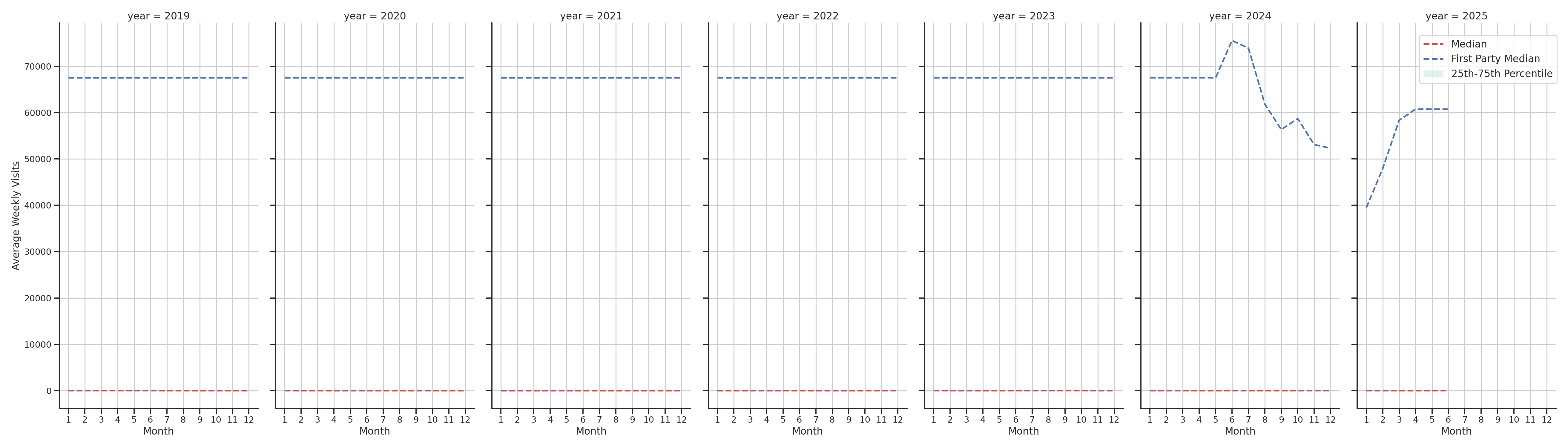 General Aviation Airports Weekly visits, measured vs. first party data\label{trends}
