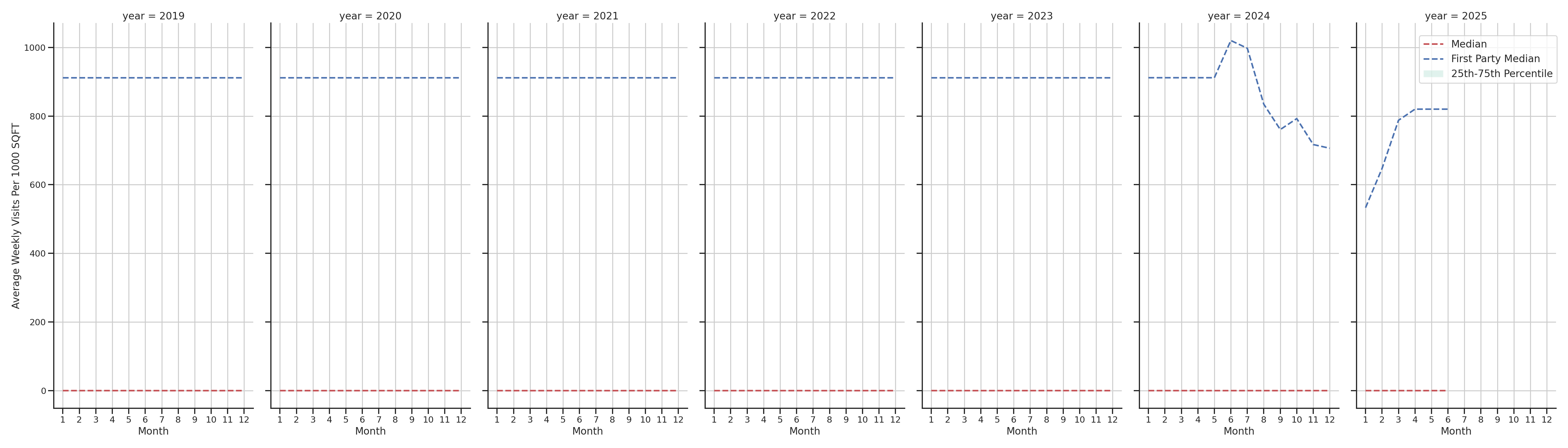 General Aviation Airports Standalone Weekly Visits per 1000 SQFT, measured vs. first party data