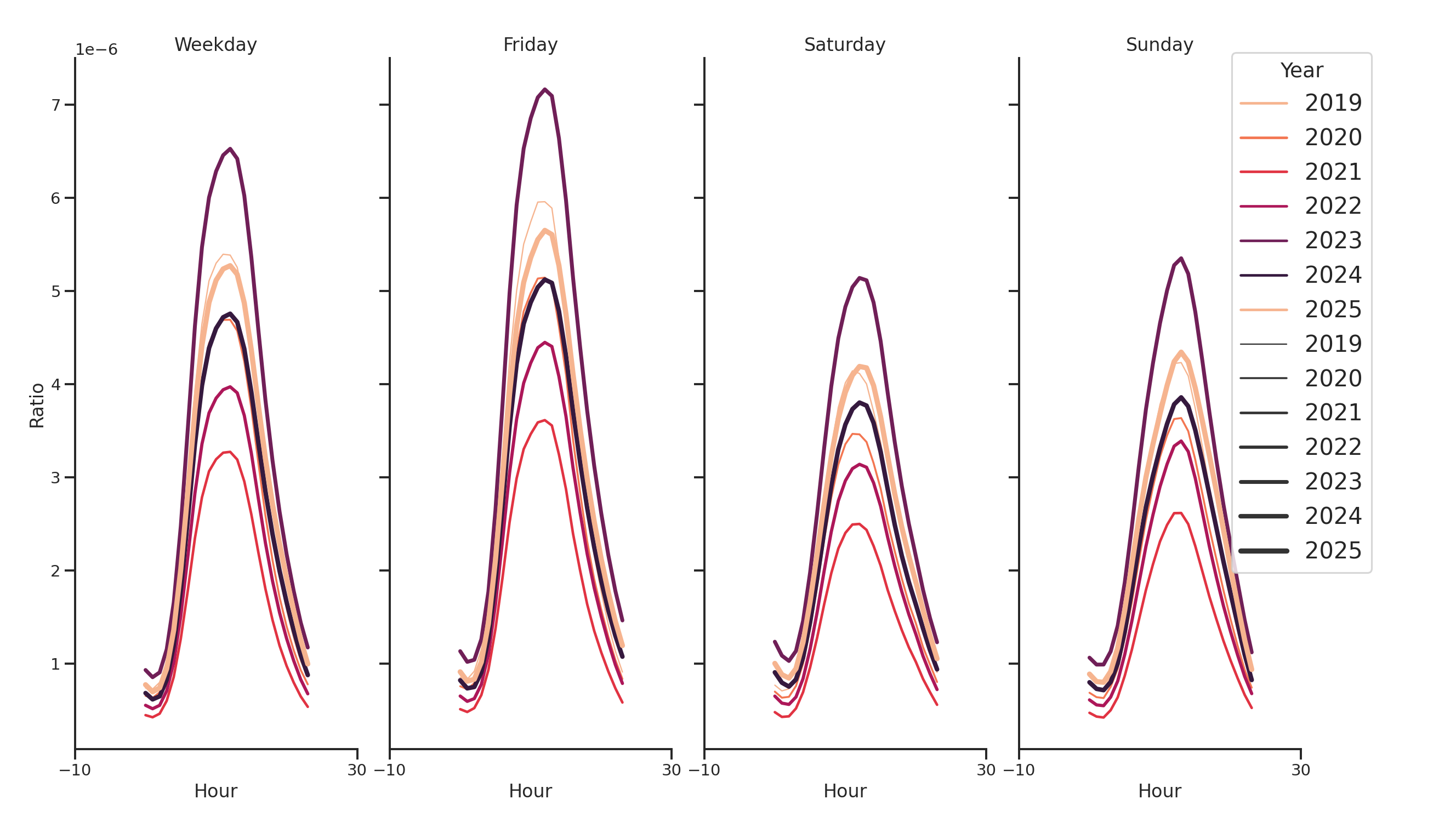 General Aviation Airports Day of Week and Hour of Day Profiles