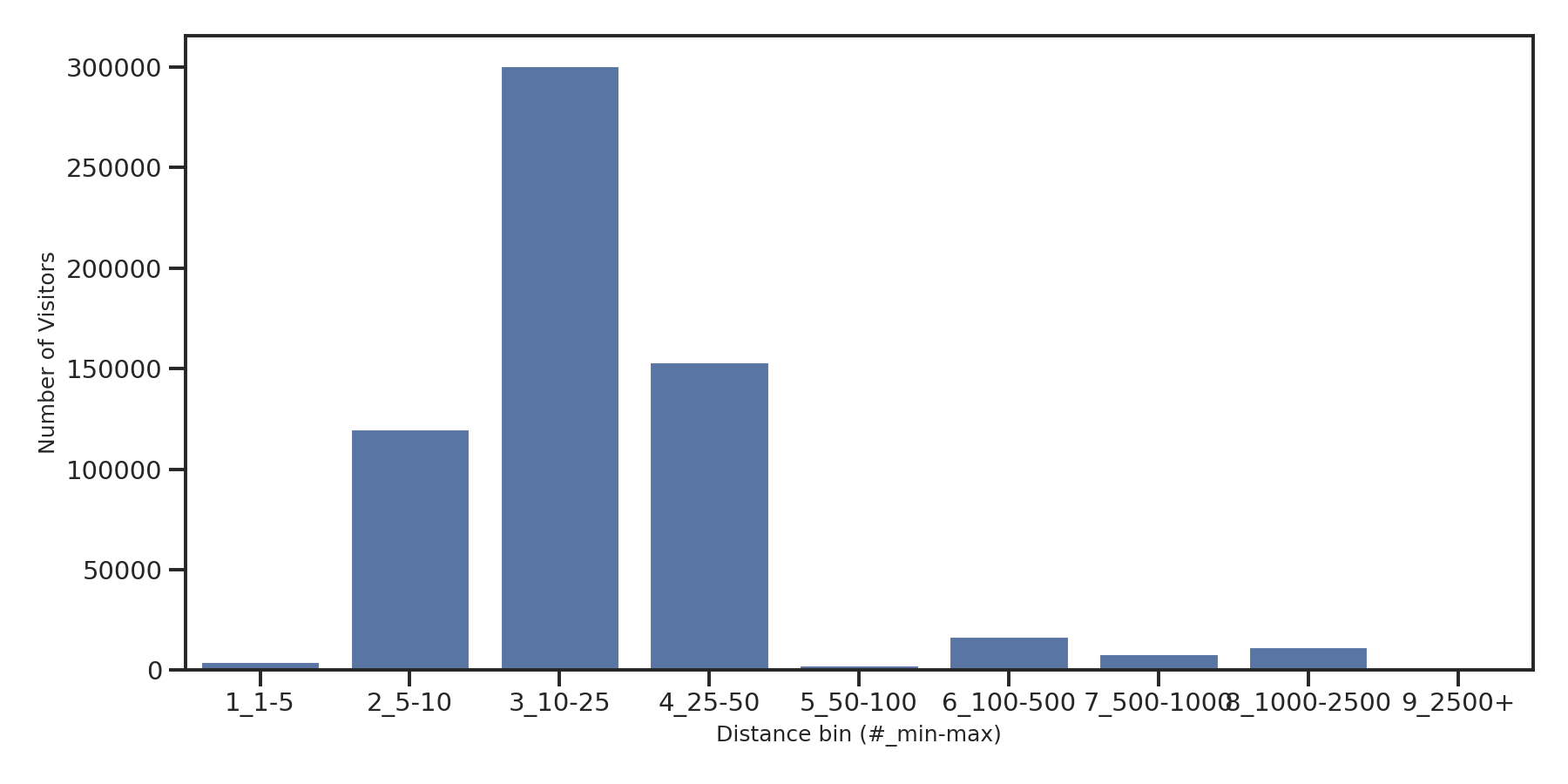 General Aviation Airports Device home to place distance weighted device visits