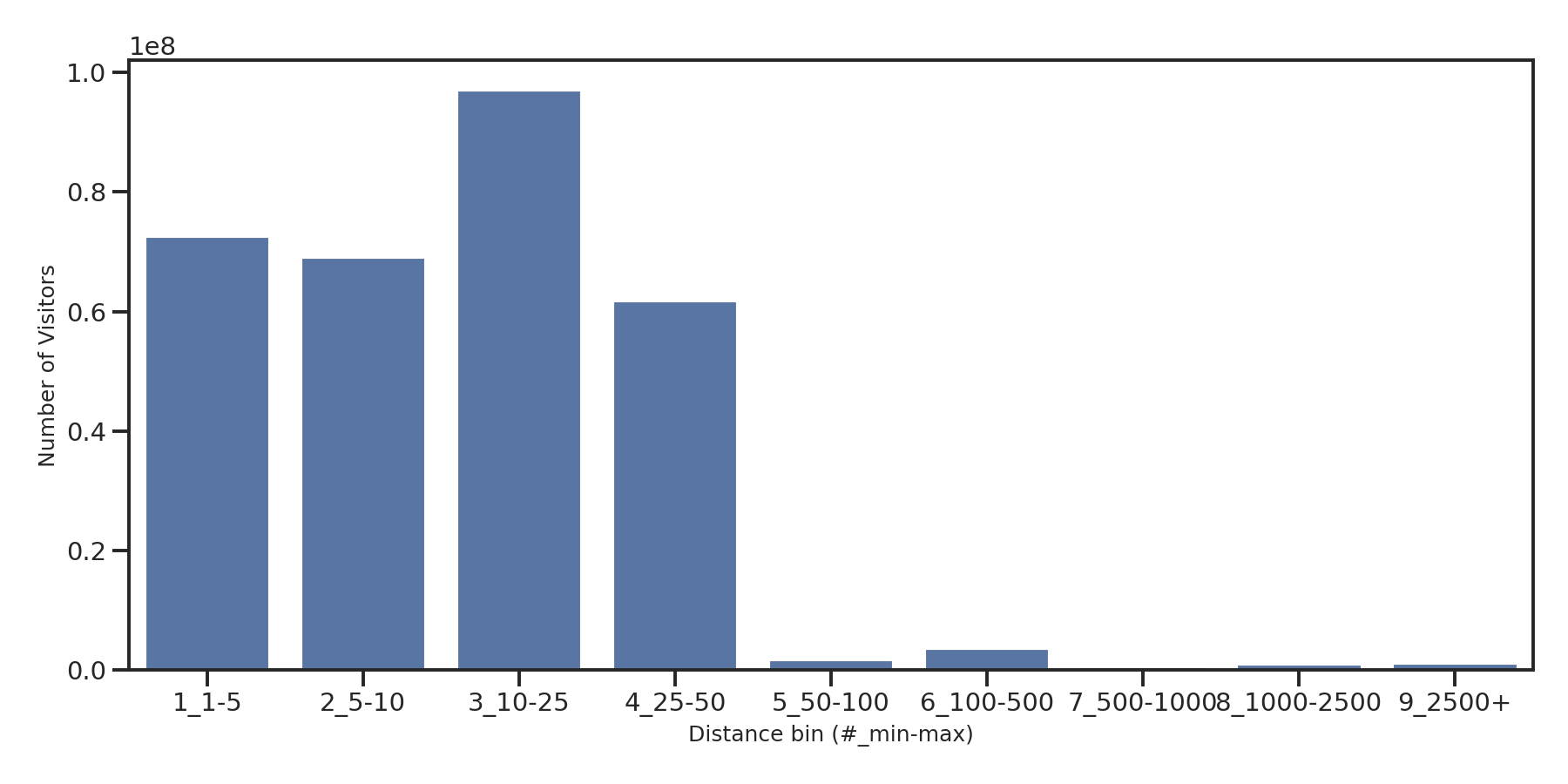 Grocery Stores Device home to place distance weighted device visits