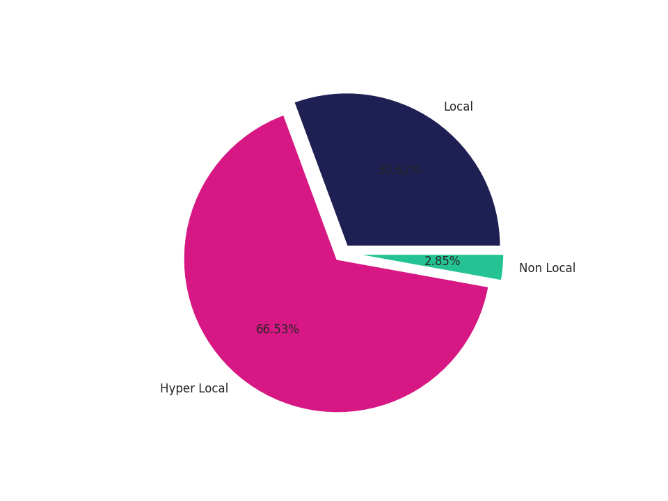 Grocery Stores Tradeareas visits distribution 