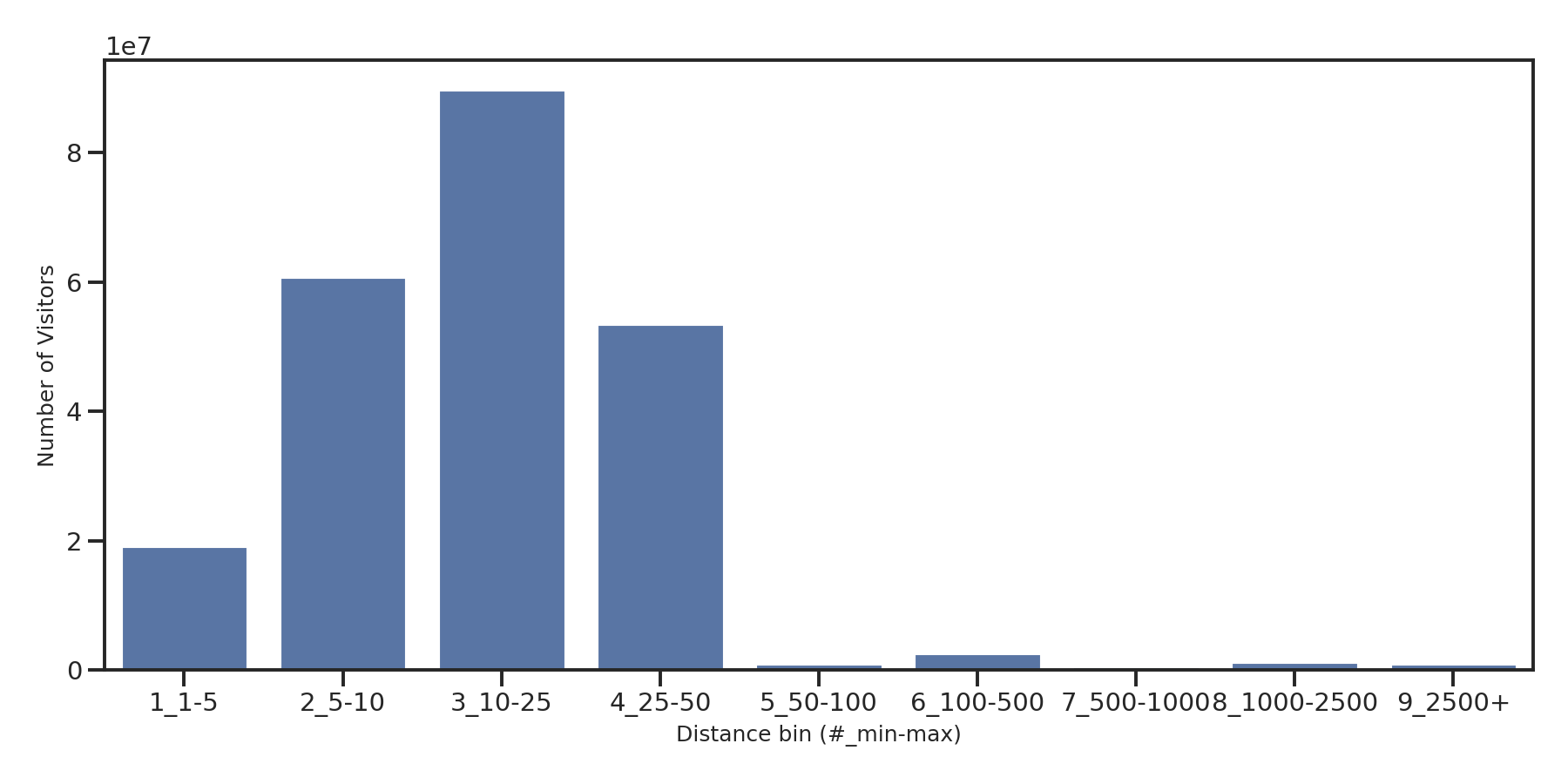 Gyms Device home to place distance weighted device visits