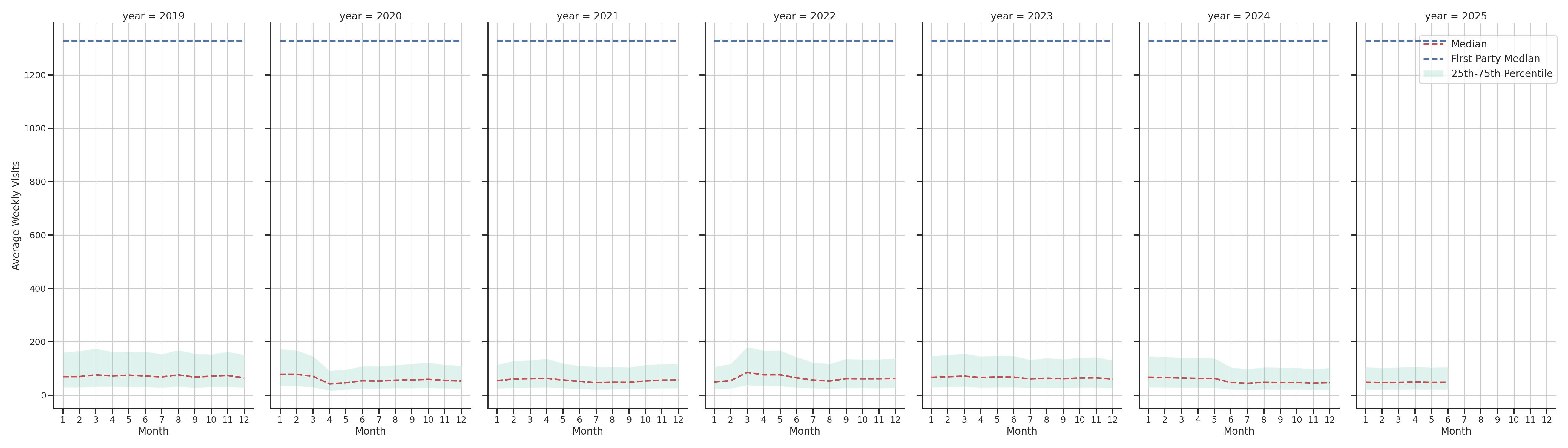Hospitals Weekly visits, measured vs. first party data\label{trends}
