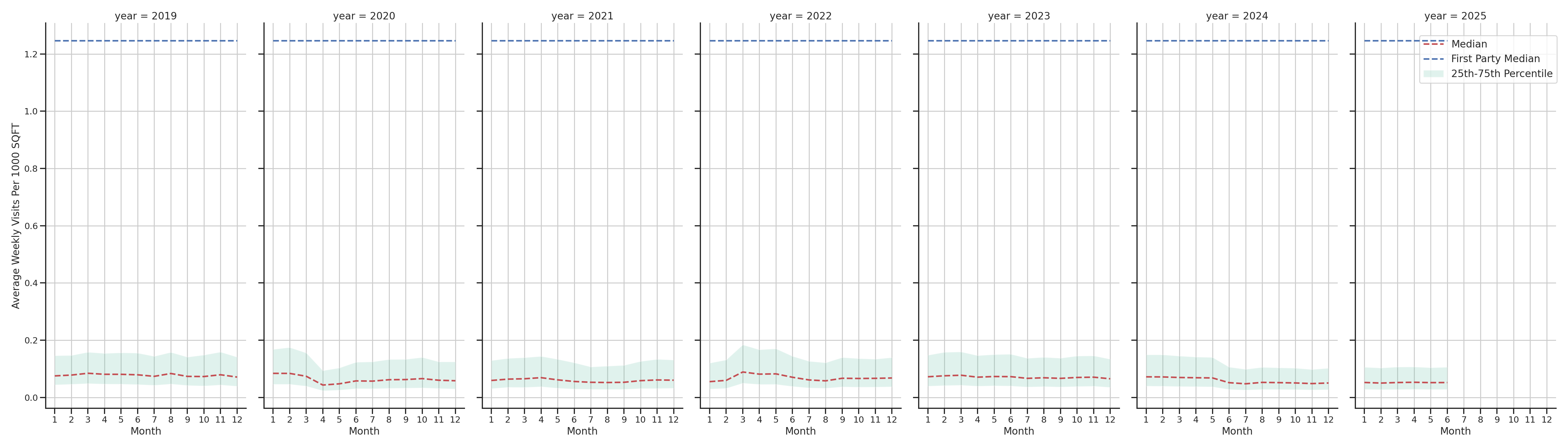 Hospitals Standalone Weekly Visits per 1000 SQFT, measured vs. first party data