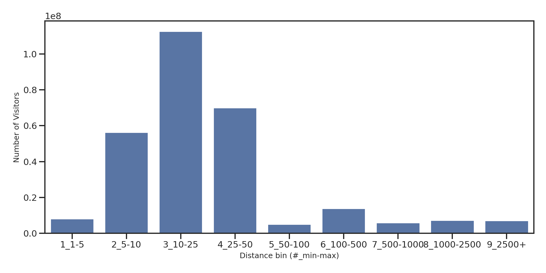 Hotels Device home to place distance weighted device visits