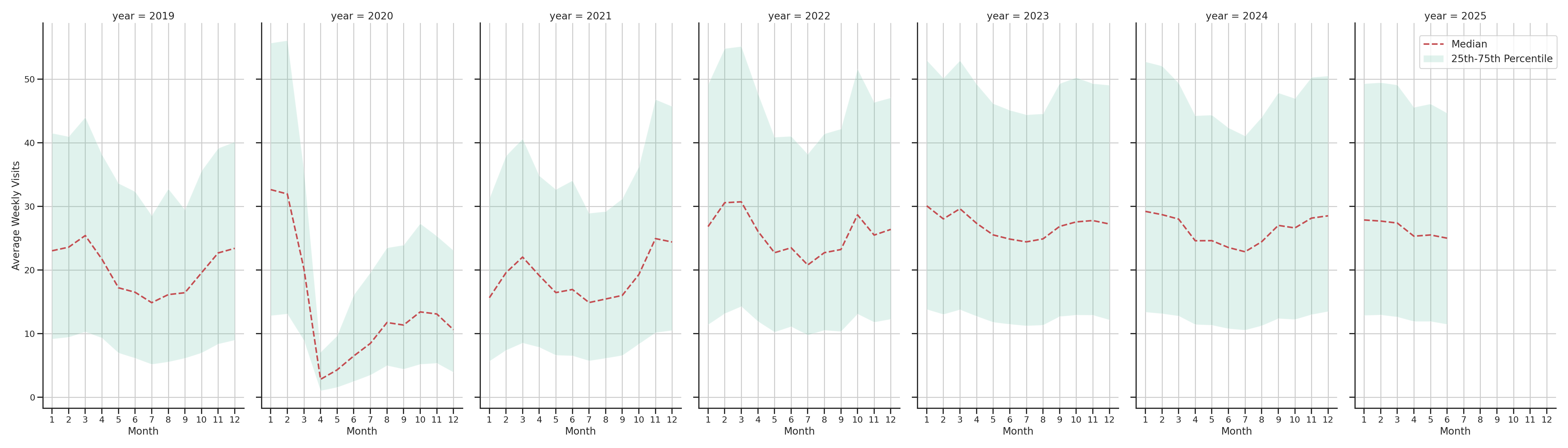 Indoor Recs Weekly visits, measured vs. first party data\label{trends}