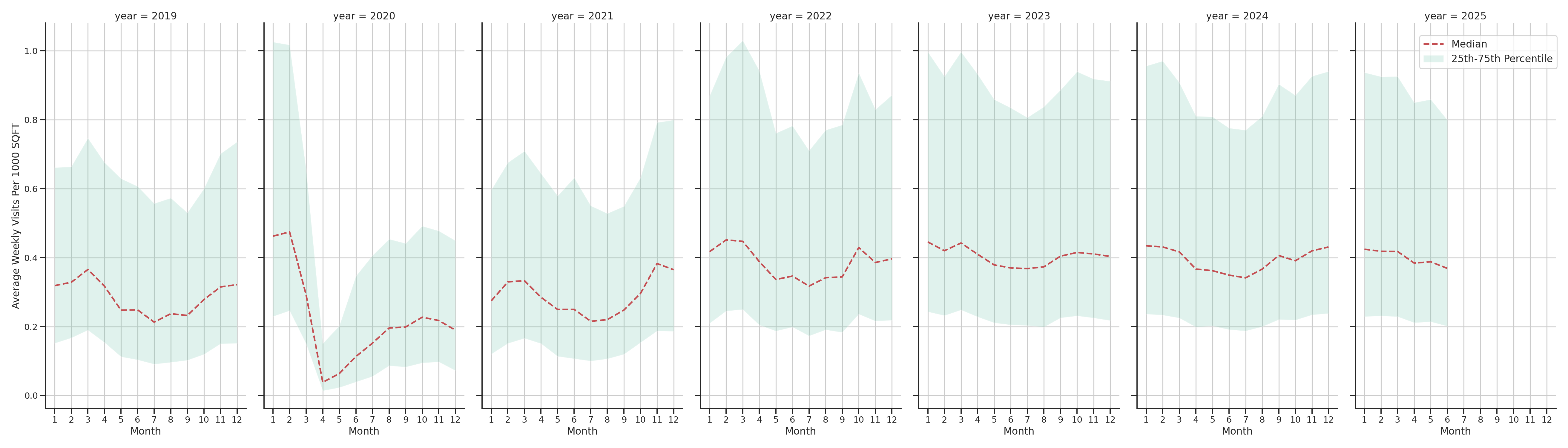 Indoor Recs Standalone Weekly Visits per 1000 SQFT, measured vs. first party data