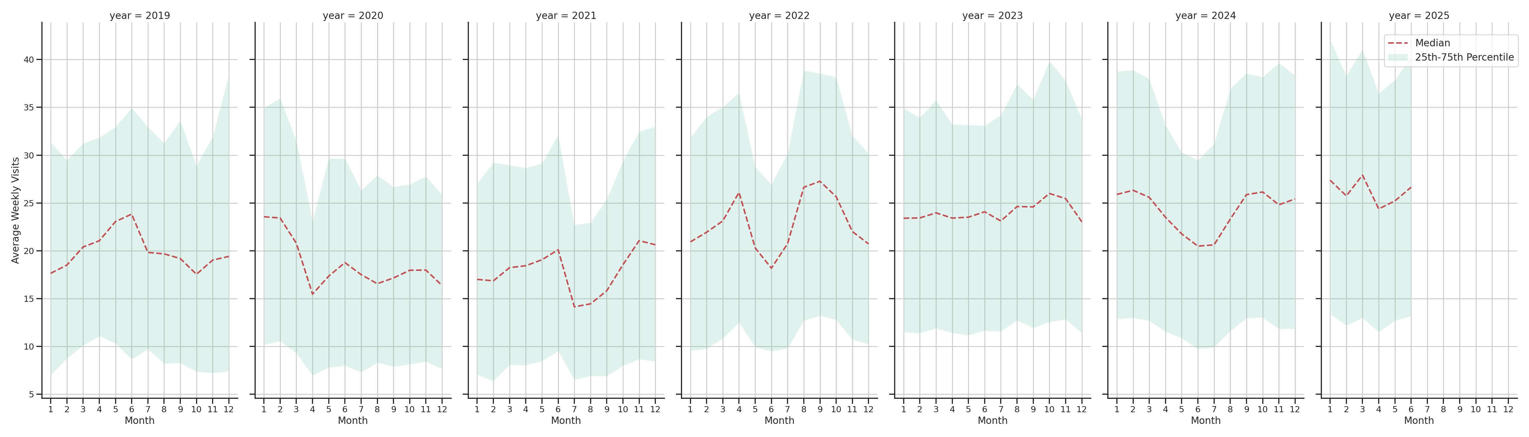 Laundromats Weekly visits, measured vs. first party data\label{trends}