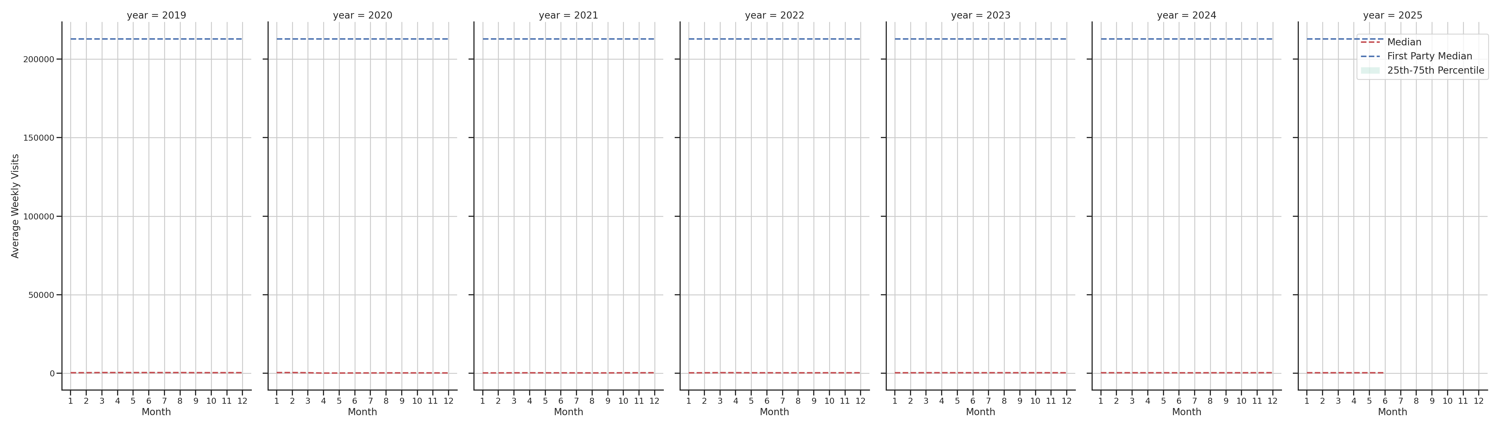 Lifestyle Centers Weekly visits, measured vs. first party data\label{trends}