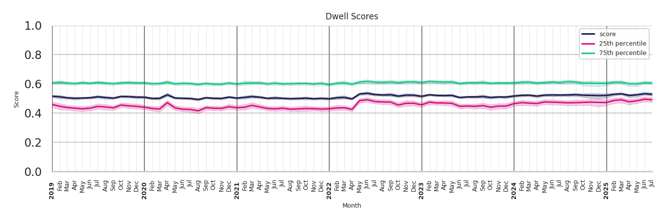 Lifestyle Centers Dwell Score