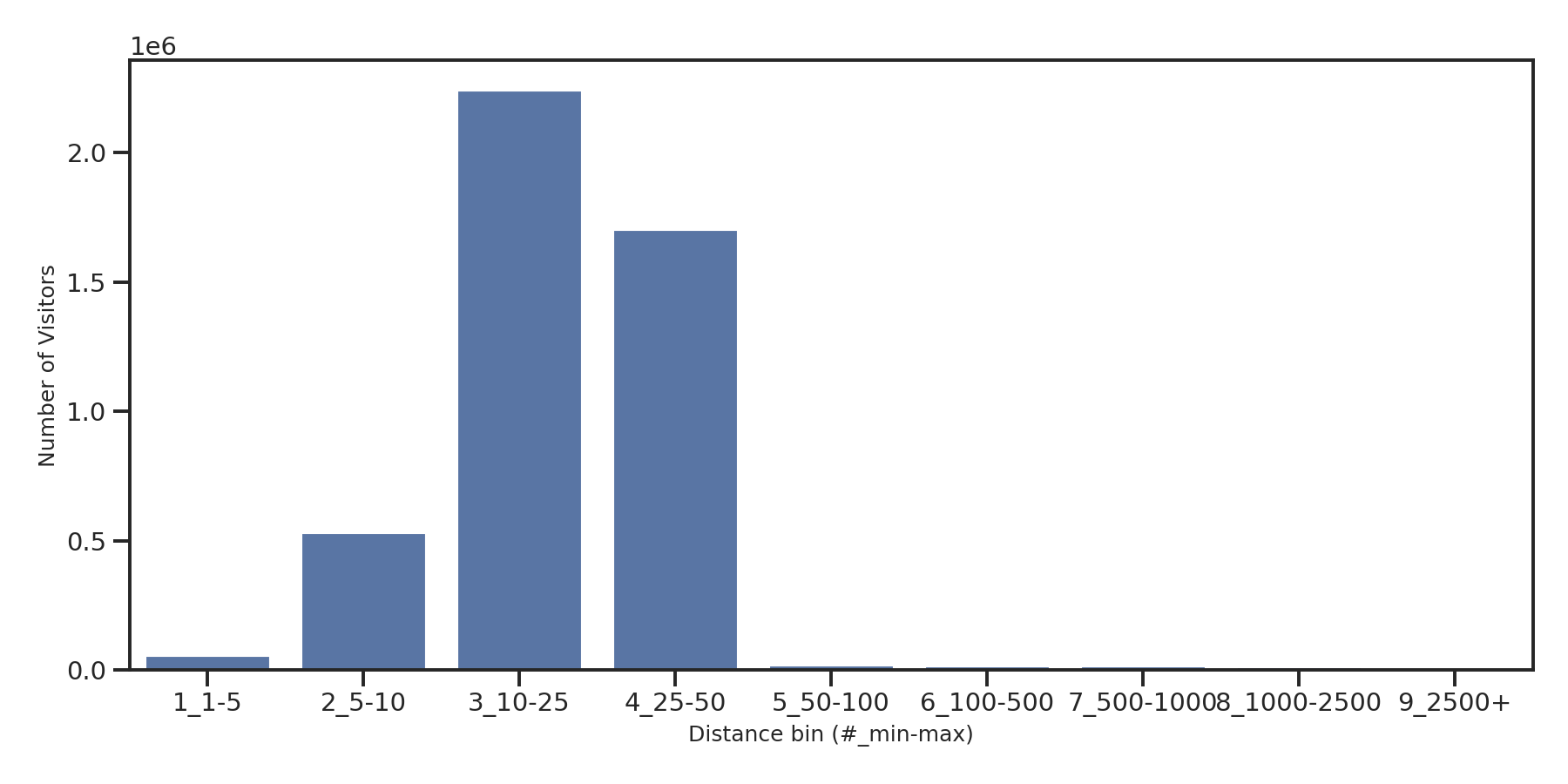 Liquor Stores Device home to place distance weighted device visits