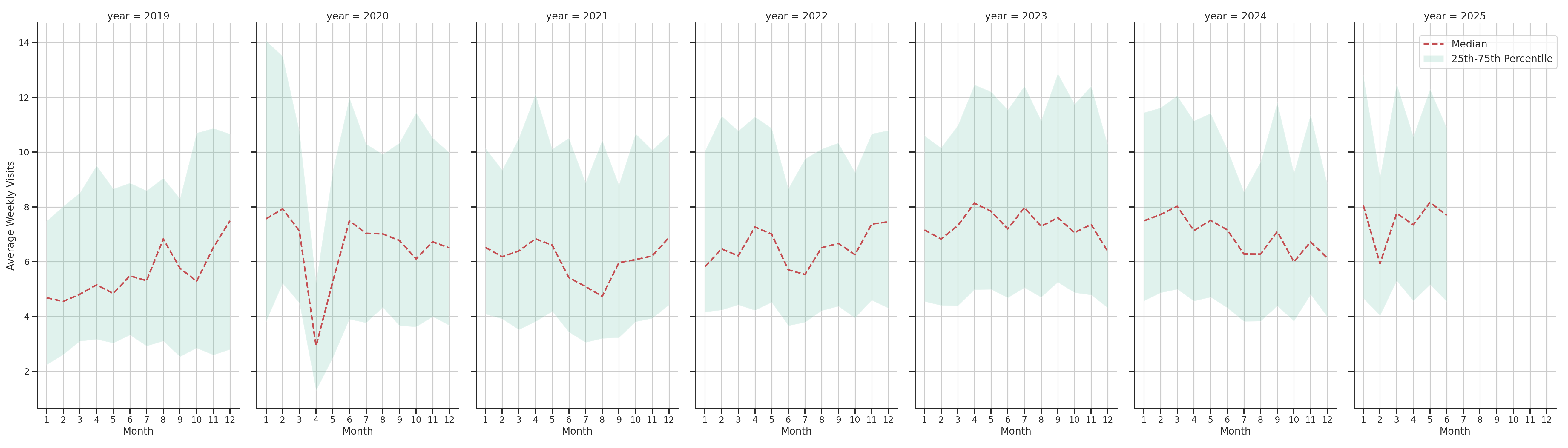 Medical Offices (Dentist Office) Weekly visits, measured vs. first party data\label{trends}