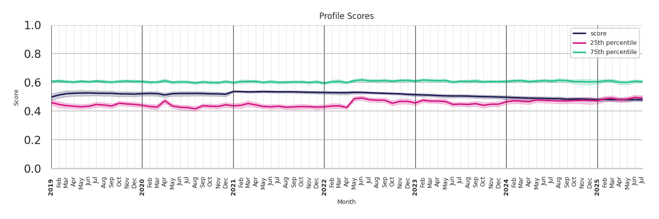 Medical Offices (Dermatology) Profile Score