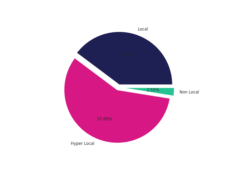 Medical Offices (Dermatology) Tradeareas visits distribution 