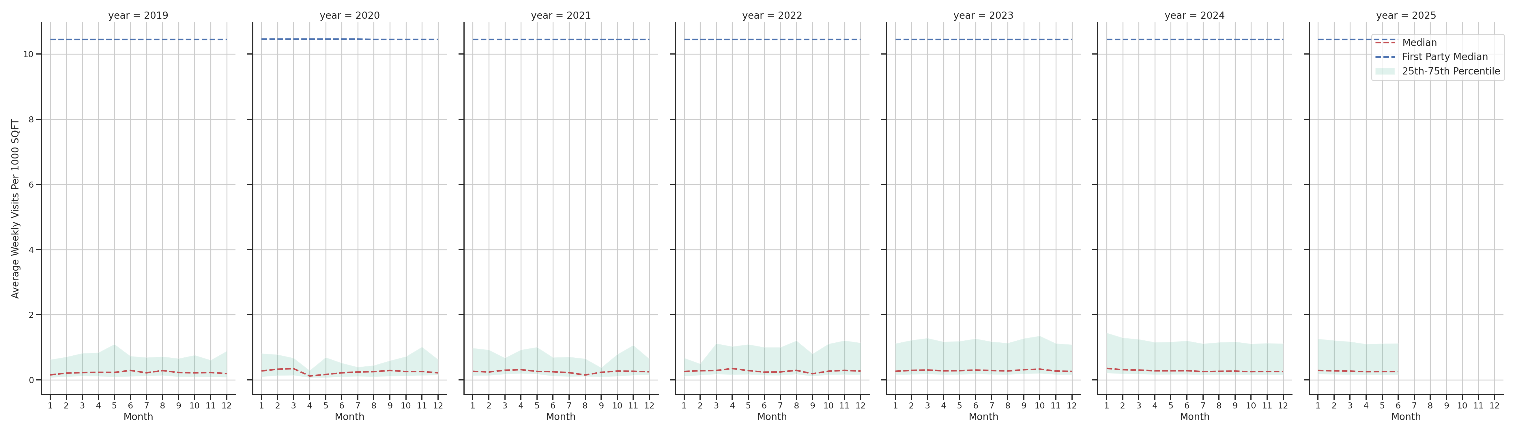 Medical Offices (Gastroenterology) Standalone Weekly Visits per 1000 SQFT, measured vs. first party data