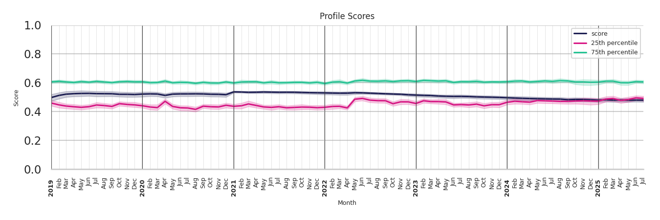 Medical Offices (Gastroenterology) Profile Score