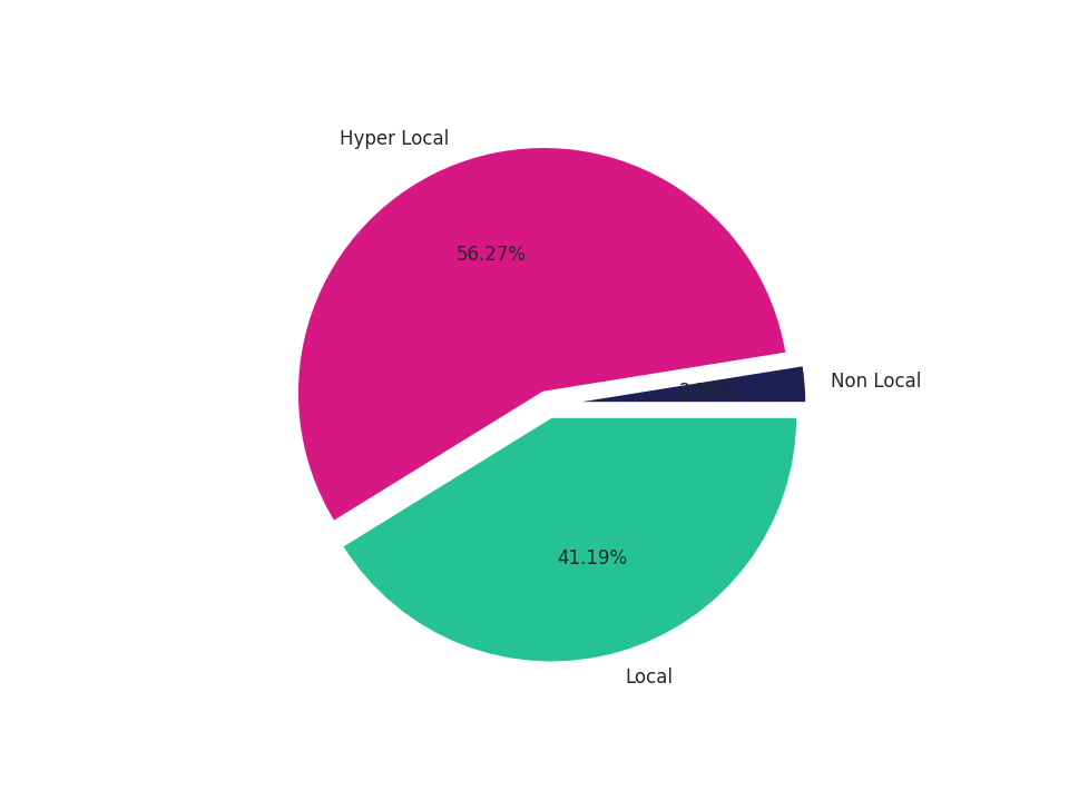 Medical Offices (Neurology) Tradeareas visits distribution 
