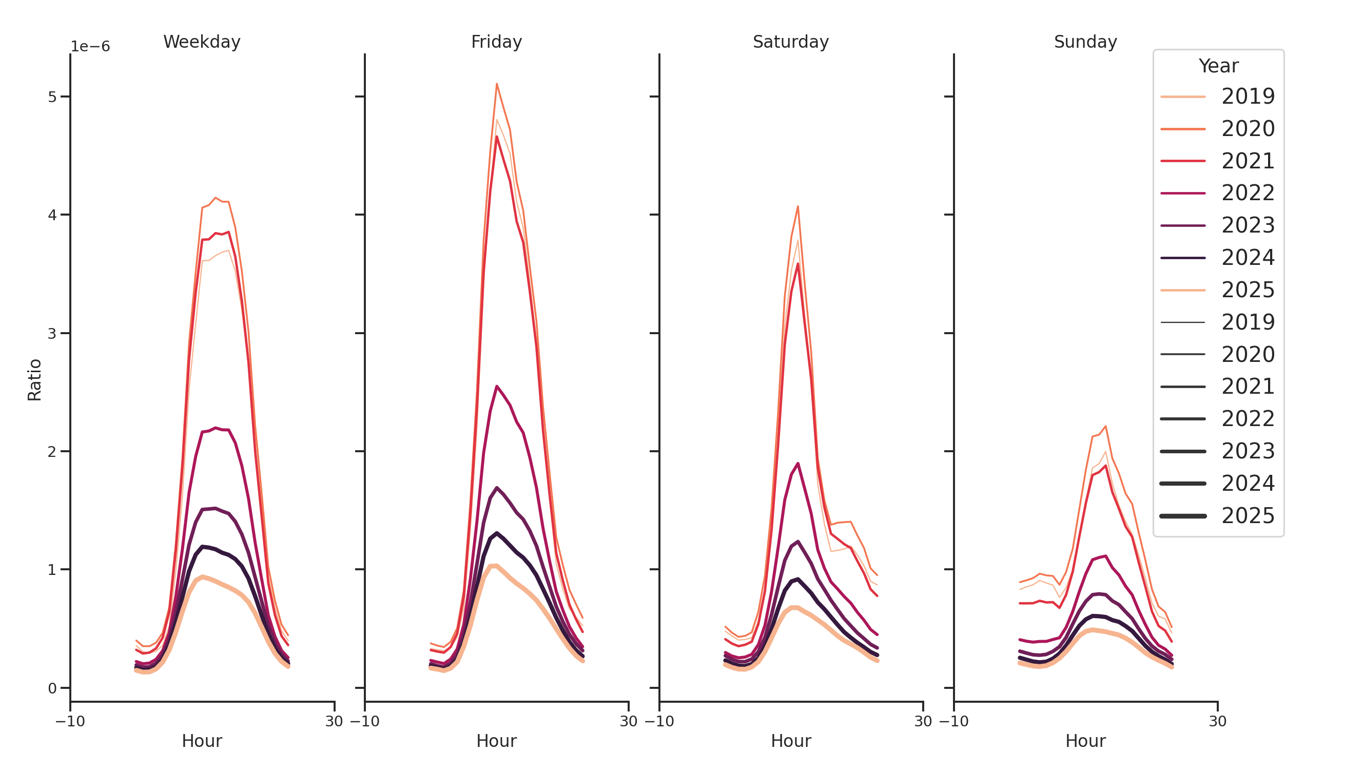 Medical Offices (Physical Therapy) Day of Week and Hour of Day Profiles