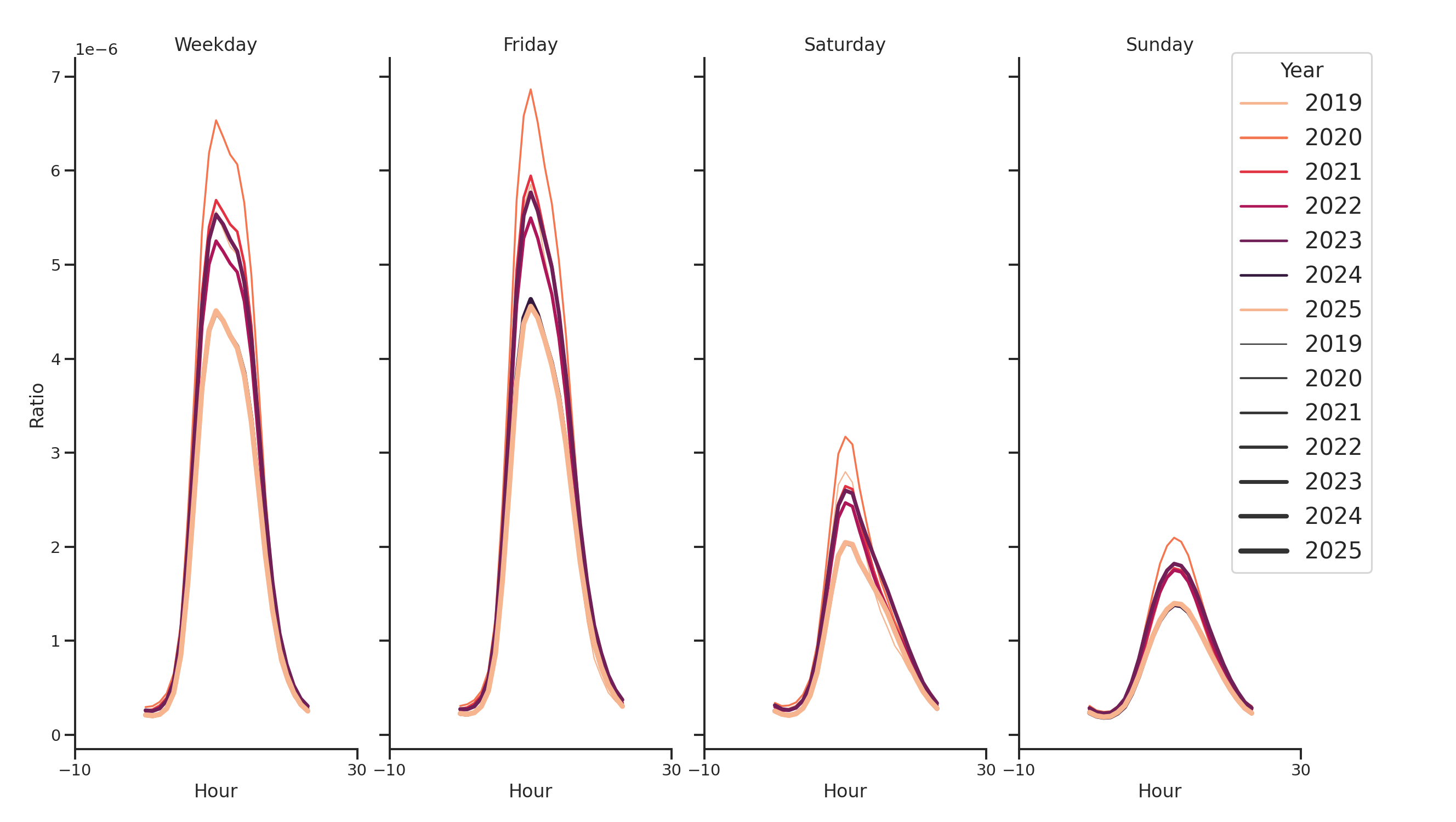 Medical Offices (Primary Care) Day of Week and Hour of Day Profiles