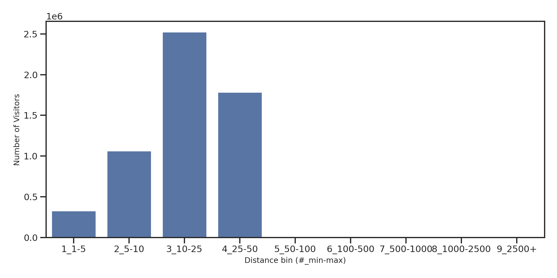 Medical Offices (Primary Care) Device home to place distance weighted device visits