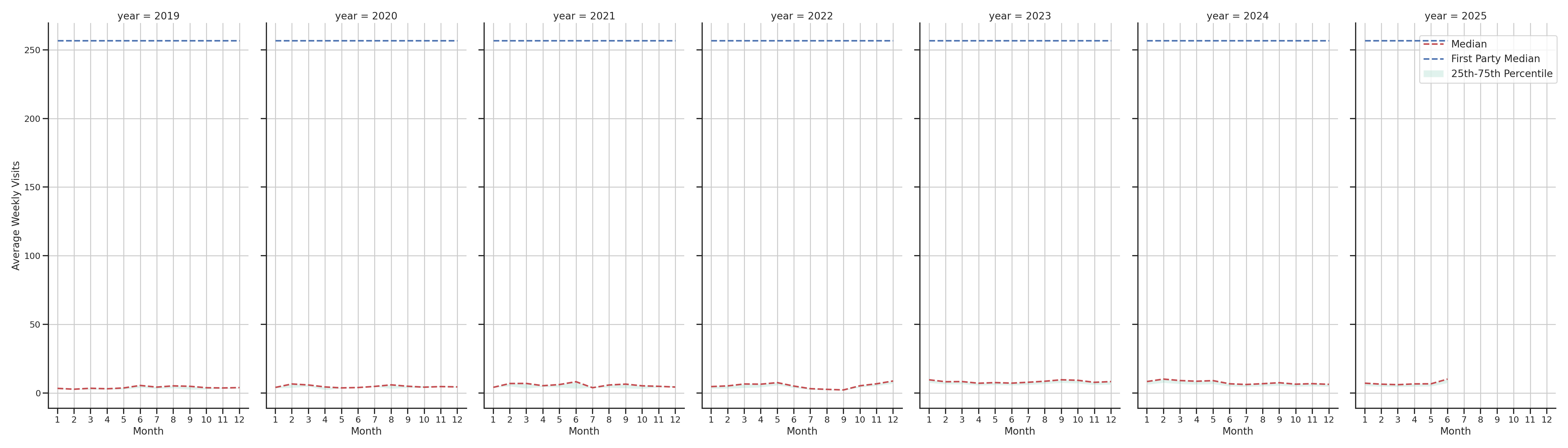 Medical Offices (Rheumatology) Weekly visits, measured vs. first party data\label{trends}