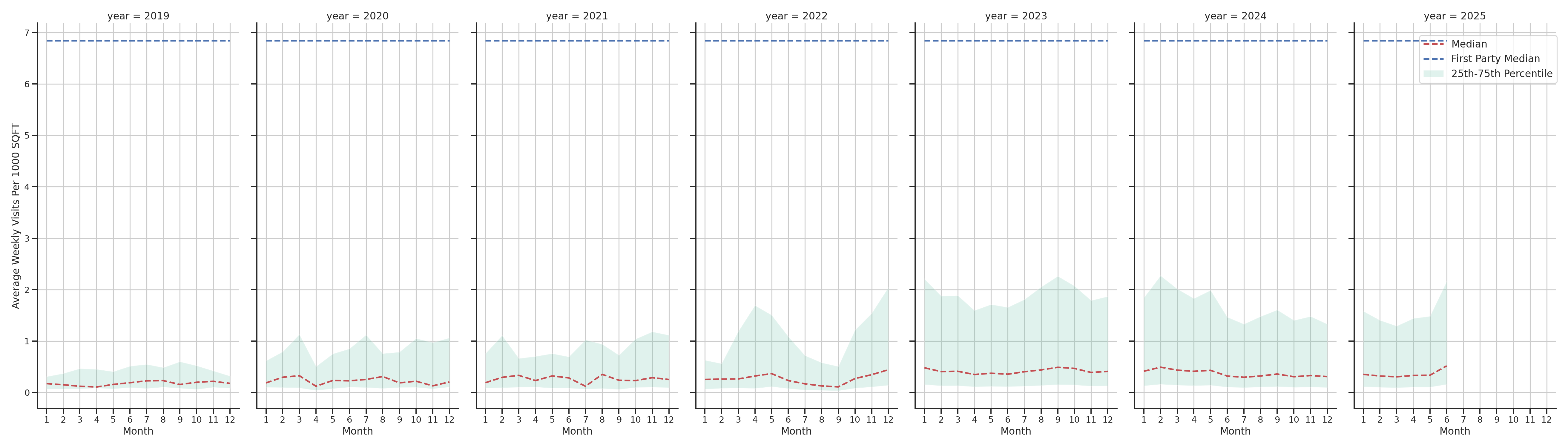 Medical Offices (Rheumatology) Standalone Weekly Visits per 1000 SQFT, measured vs. first party data