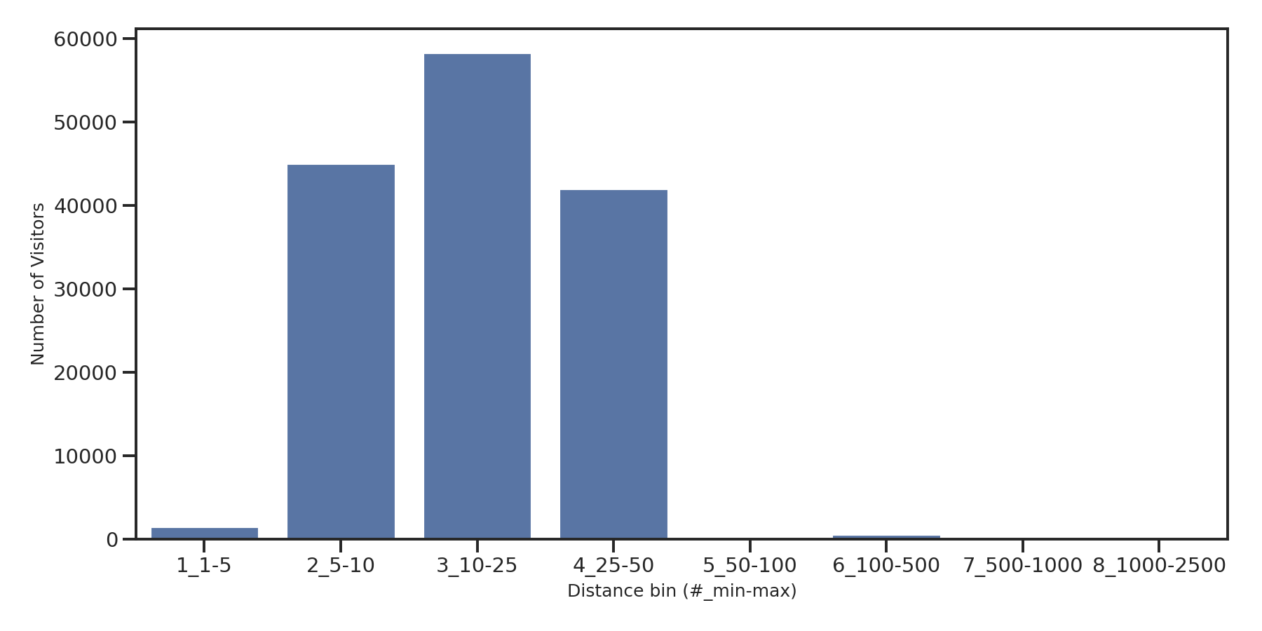 Medical Offices (Rheumatology) Device home to place distance weighted device visits