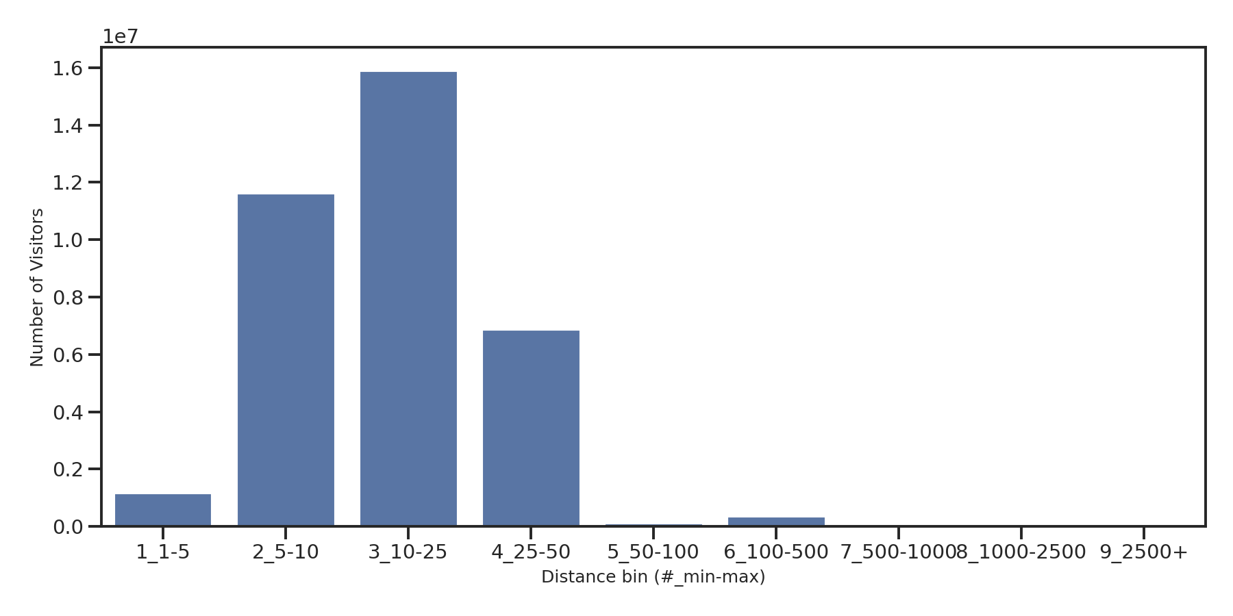 Medical Offices) Device home to place distance weighted device visits