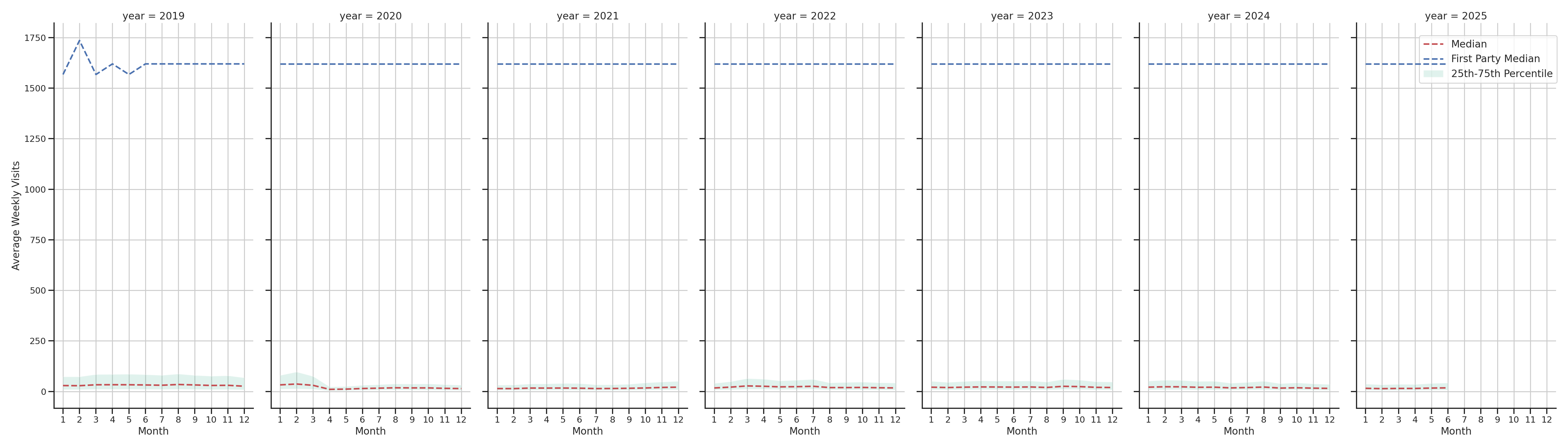 Office Buildings Weekly visits, measured vs. first party data\label{trends}