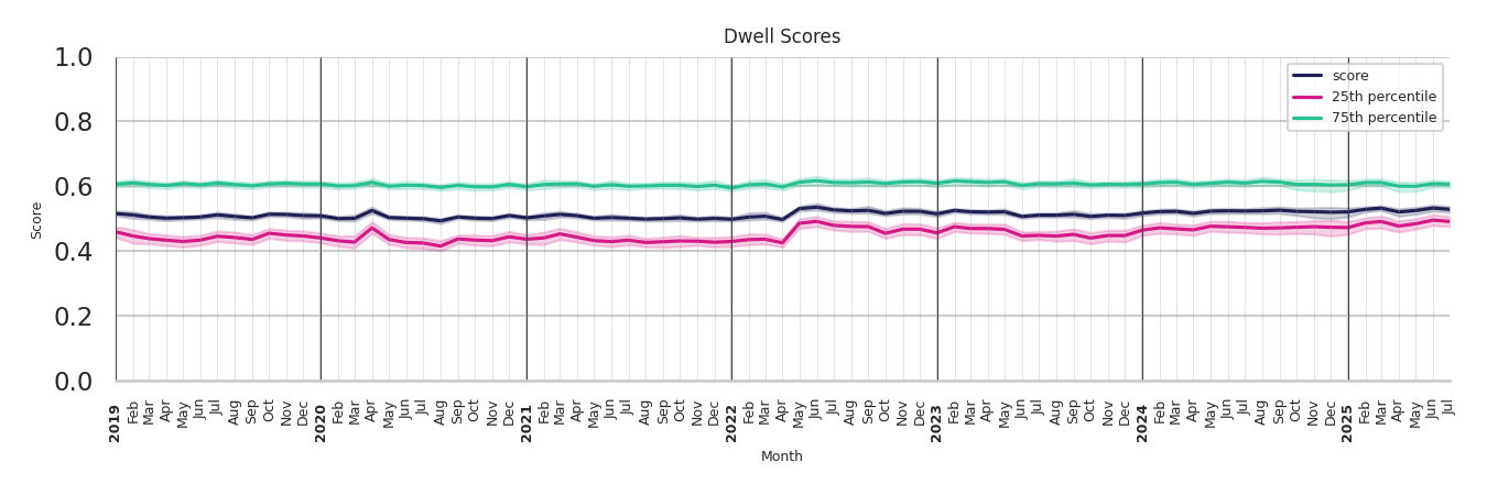 Office Buildings Dwell Score