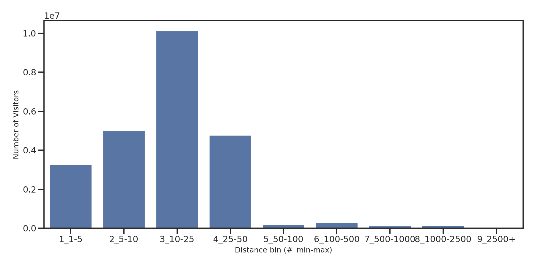Office Buildings Device home to place distance weighted device visits
