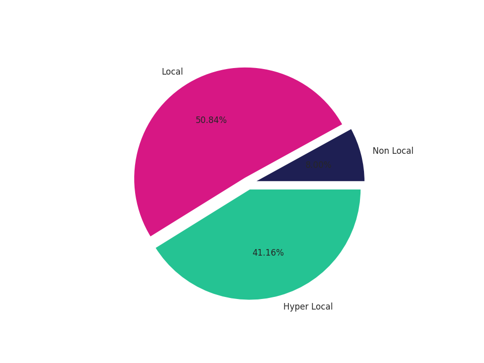 Office Buildings Tradeareas visits distribution 