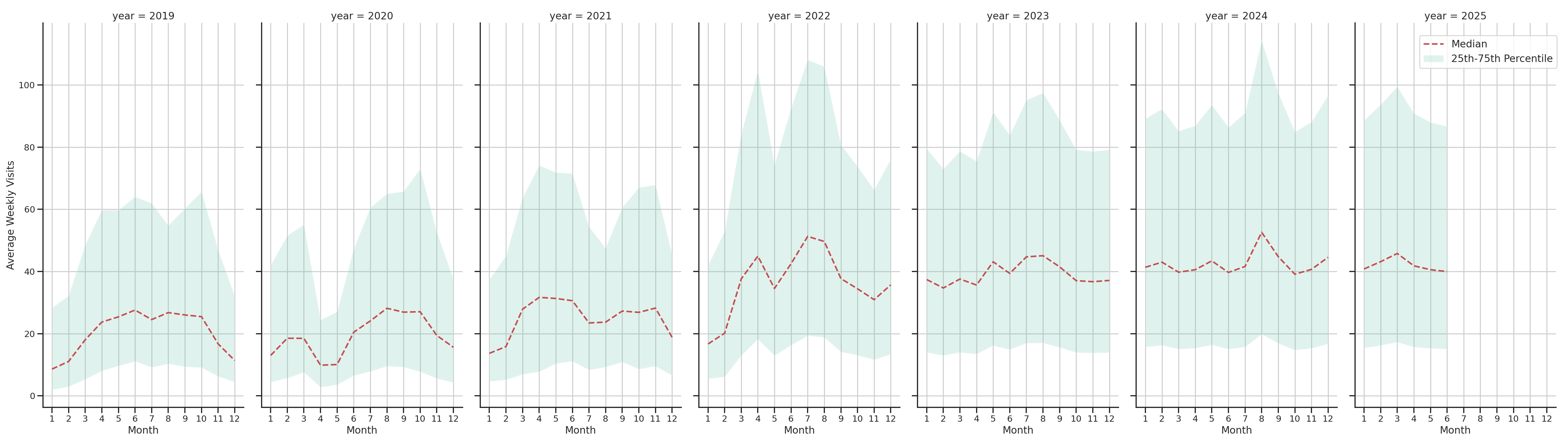 Outdoor Recs Weekly visits, measured vs. first party data\label{trends}