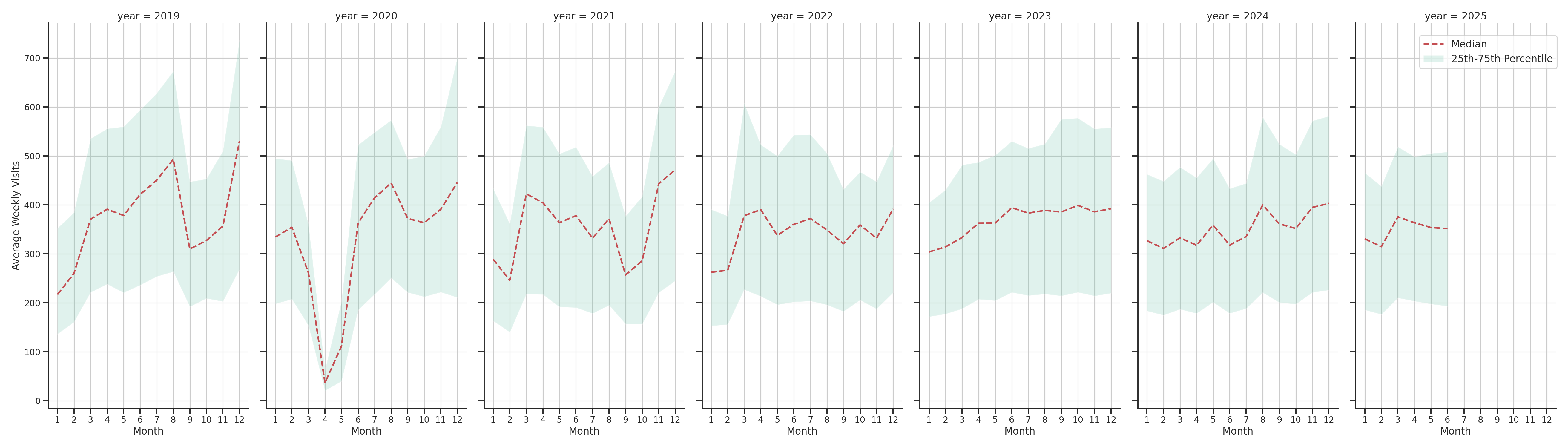 Outlet Malls Weekly visits, measured vs. first party data\label{trends}