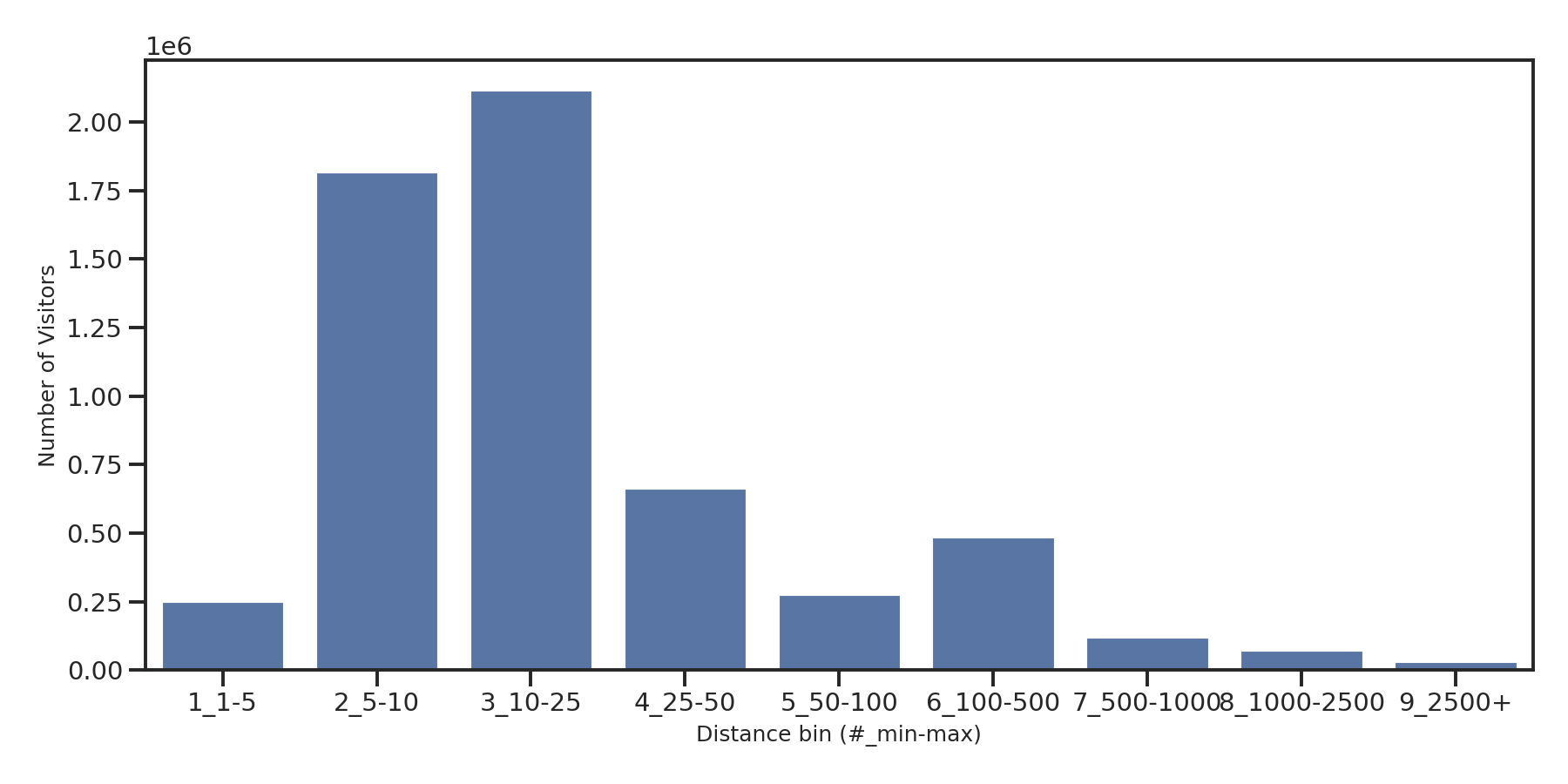 Outlet Malls Device home to place distance weighted device visits
