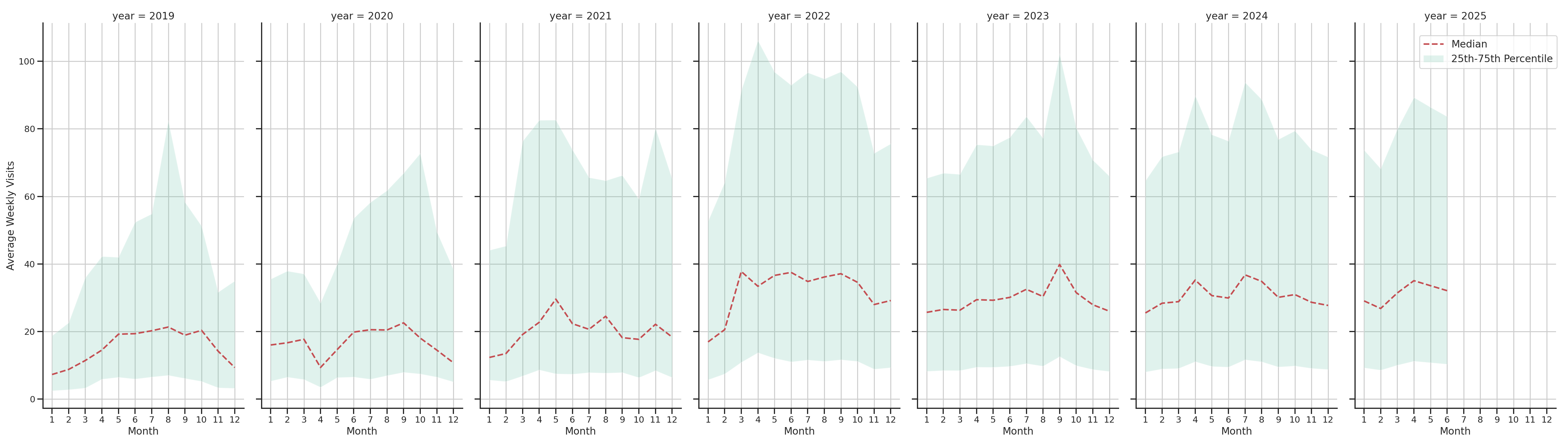 Parks Weekly visits, measured vs. first party data\label{trends}