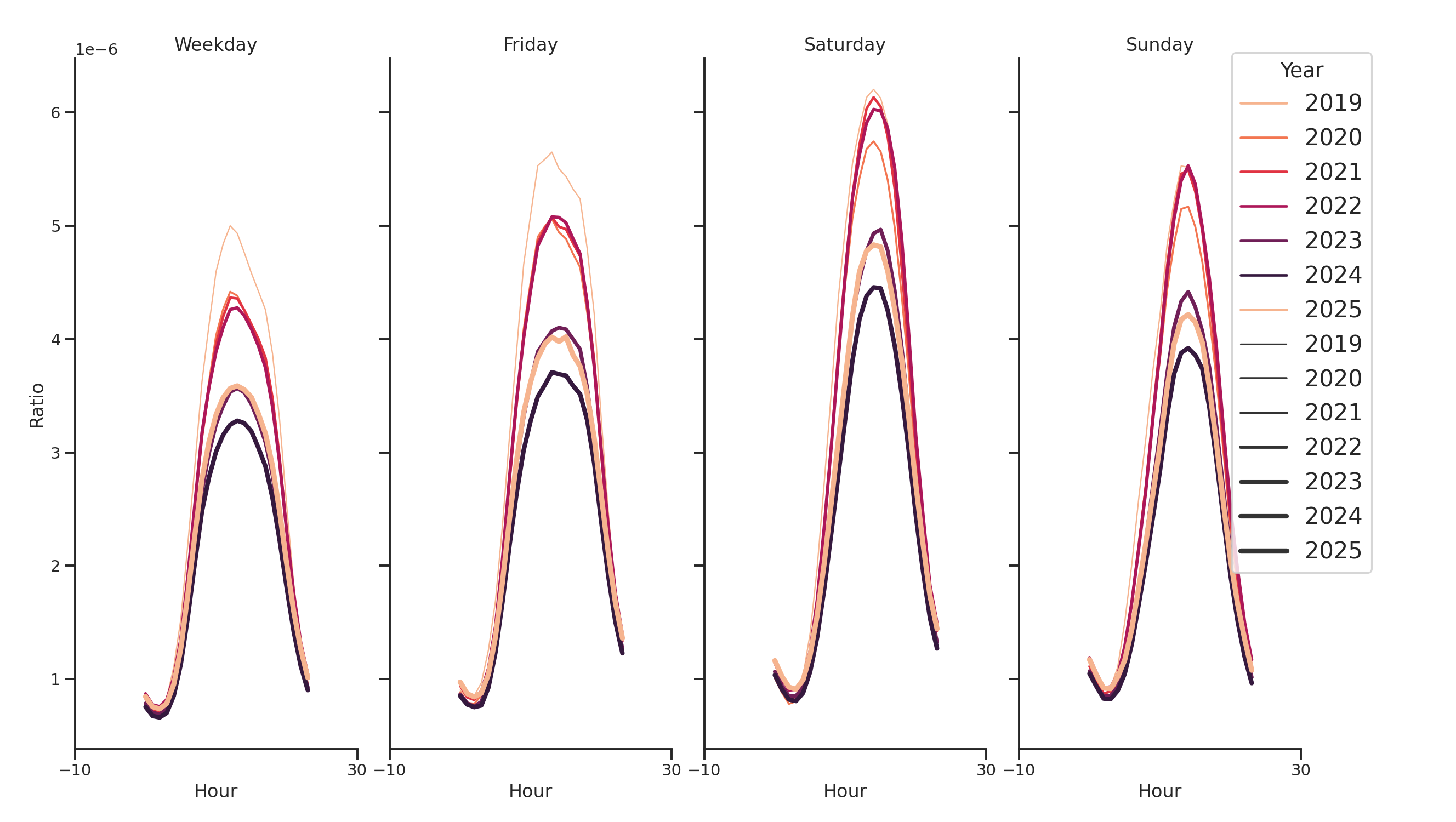 Parks Day of Week and Hour of Day Profiles