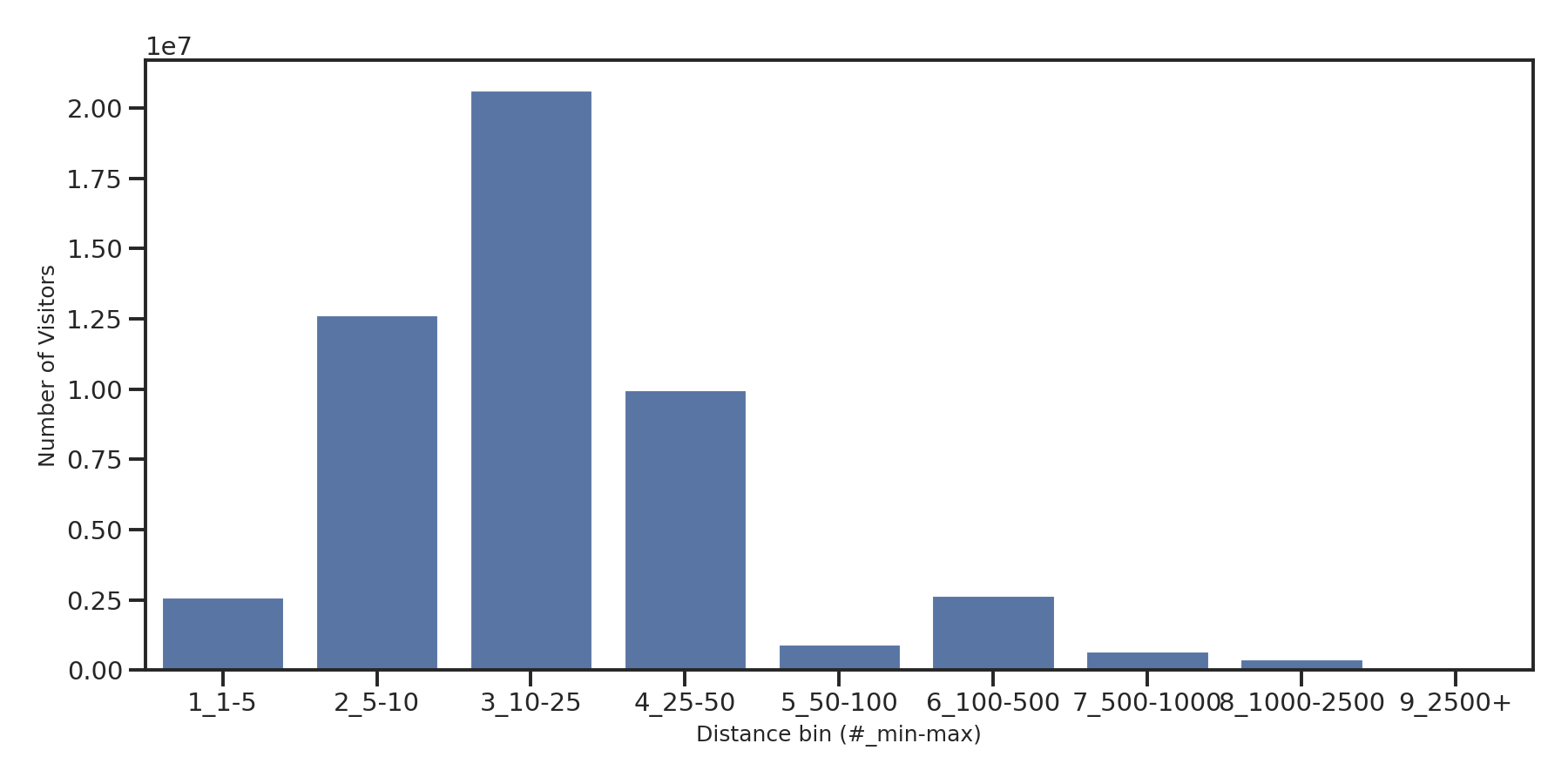 Parks Device home to place distance weighted device visits