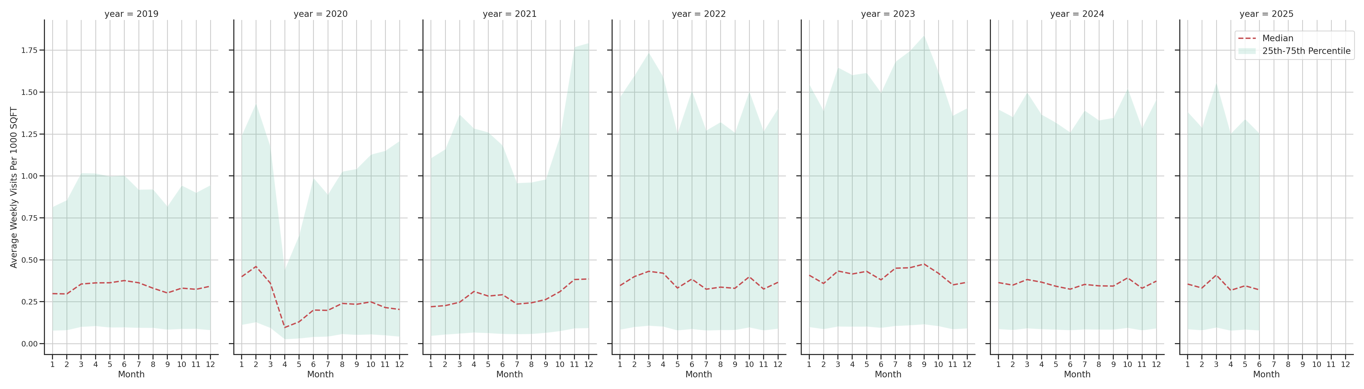 Parking Structures Standalone Weekly Visits per 1000 SQFT, measured vs. first party data