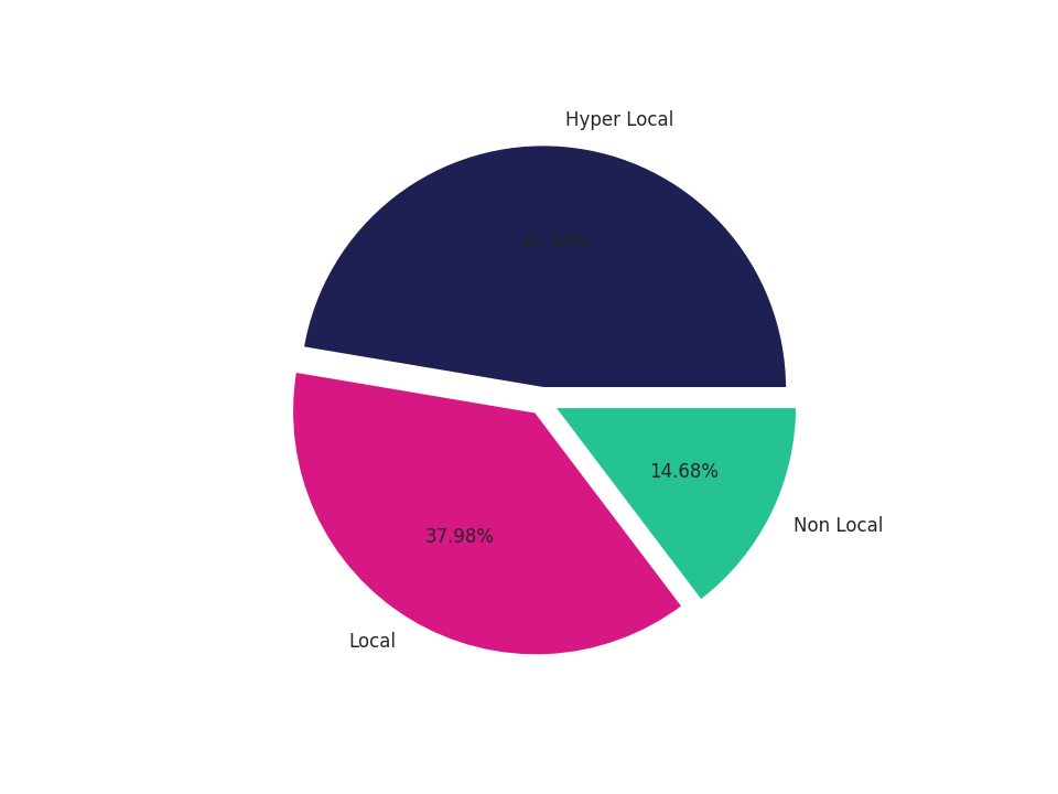 Parking Structures Tradeareas visits distribution 