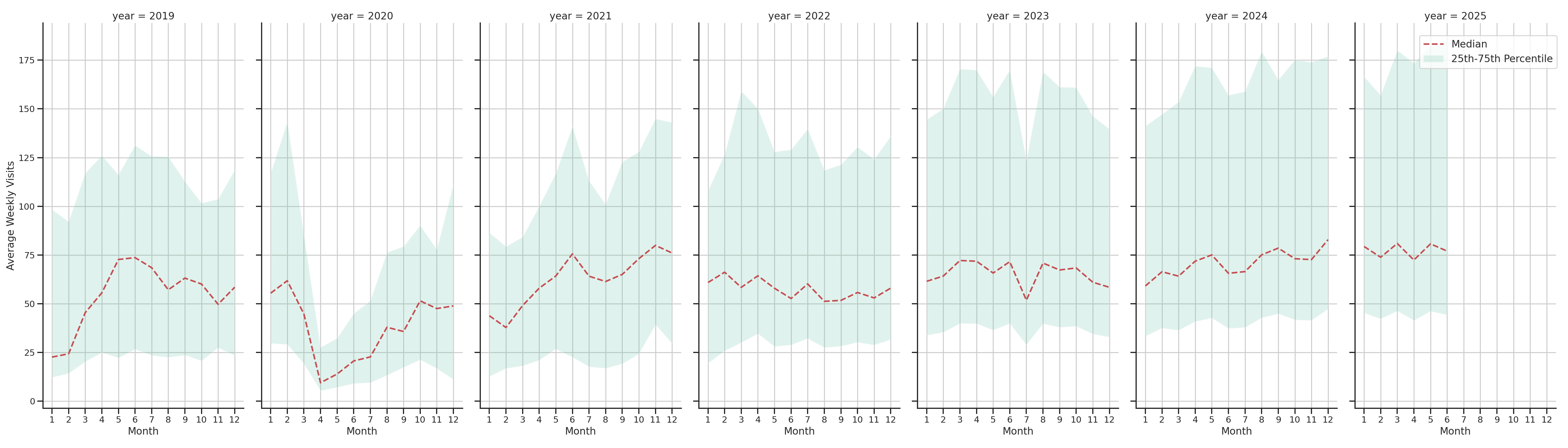 Pedestrian Plazas Weekly visits, measured vs. first party data\label{trends}