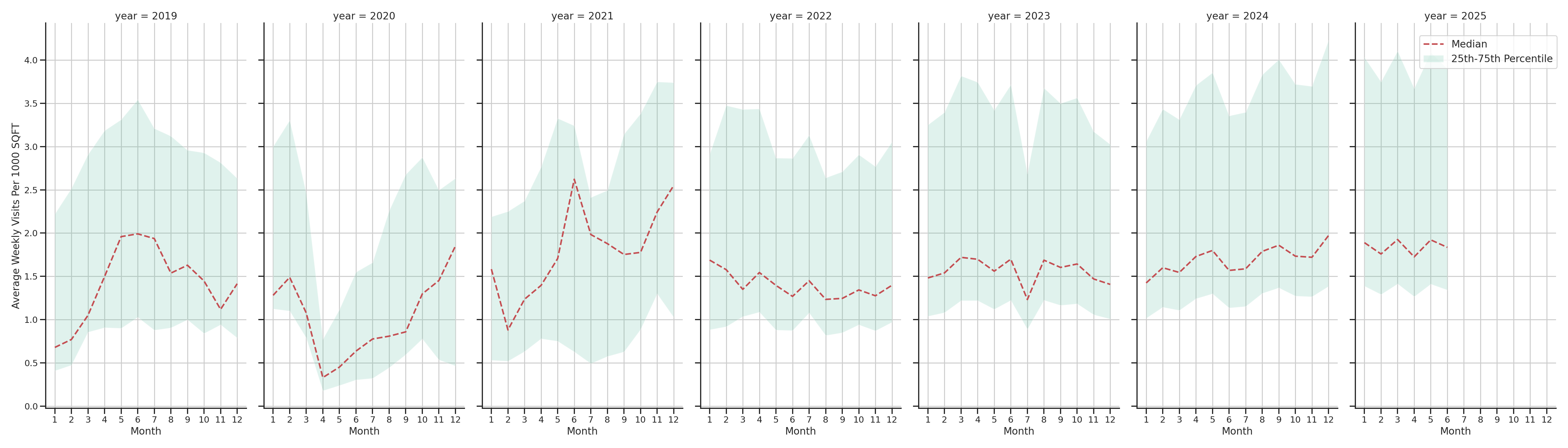 Pedestrian Plazas Standalone Weekly Visits per 1000 SQFT, measured vs. first party data
